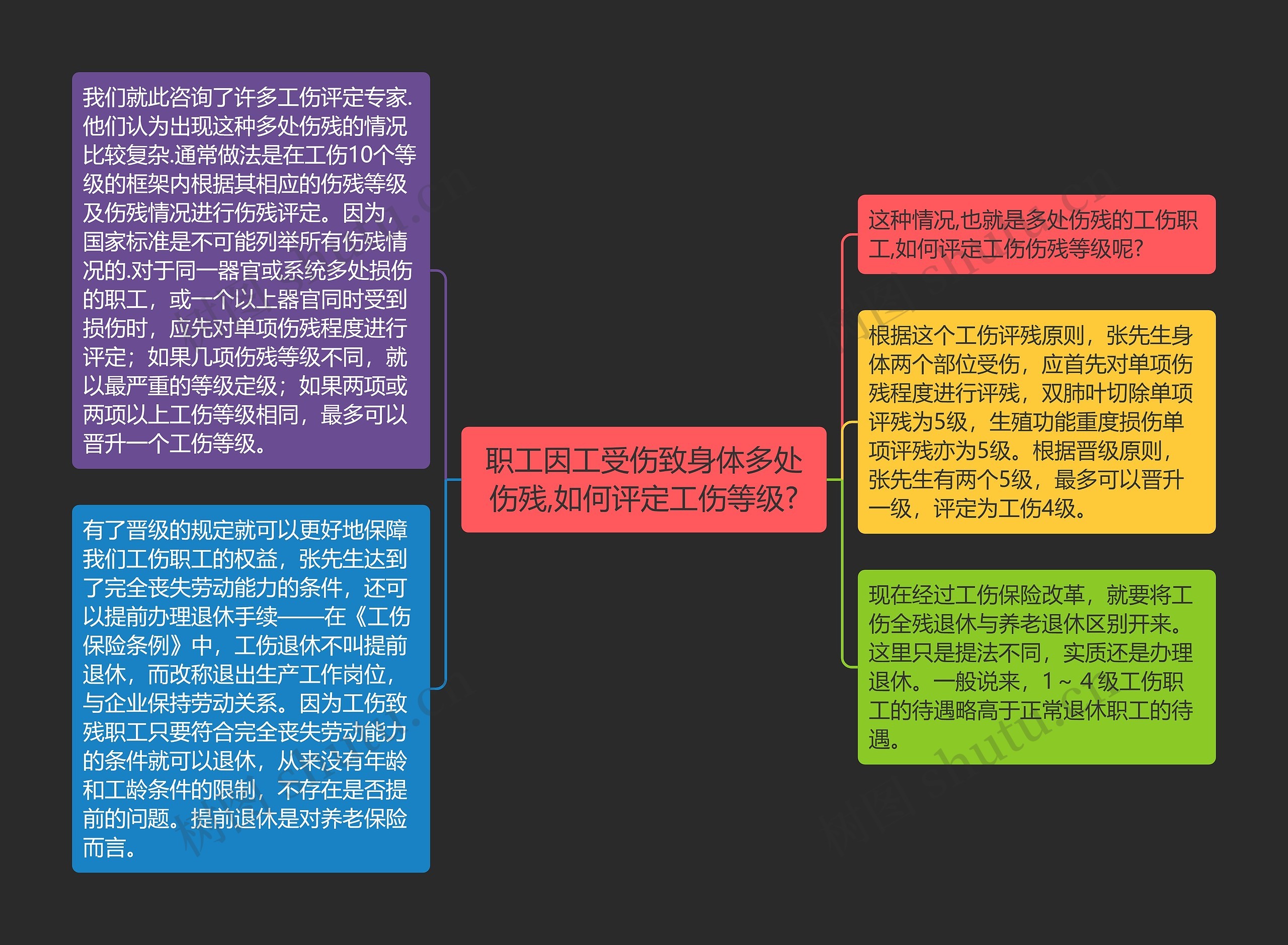 职工因工受伤致身体多处伤残,如何评定工伤等级?思维导图