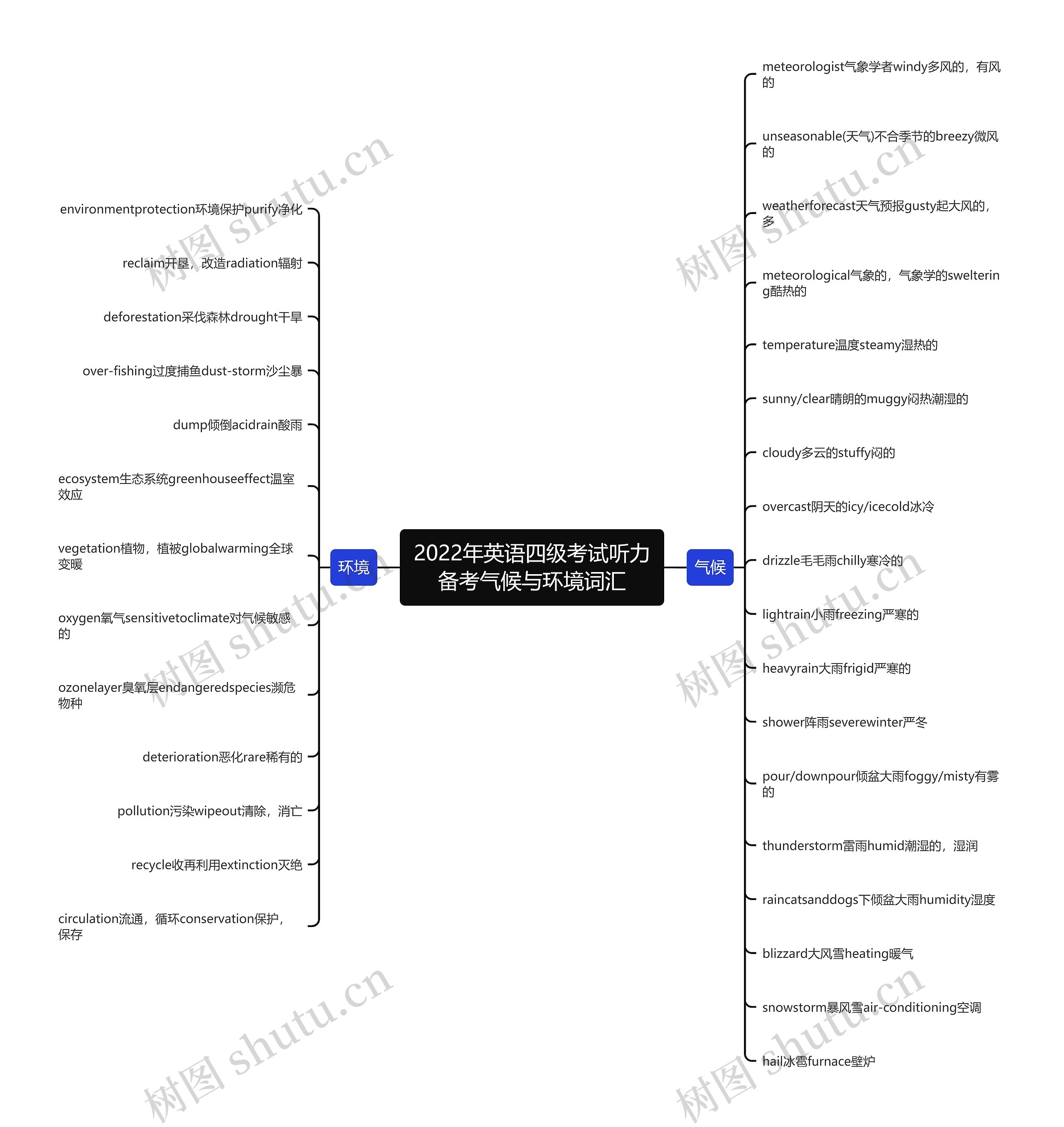 2022年英语四级考试听力备考气候与环境词汇思维导图