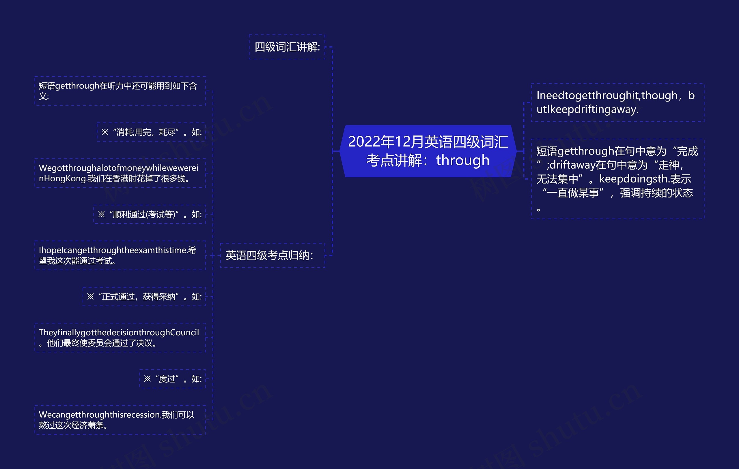 2022年12月英语四级词汇考点讲解：through思维导图