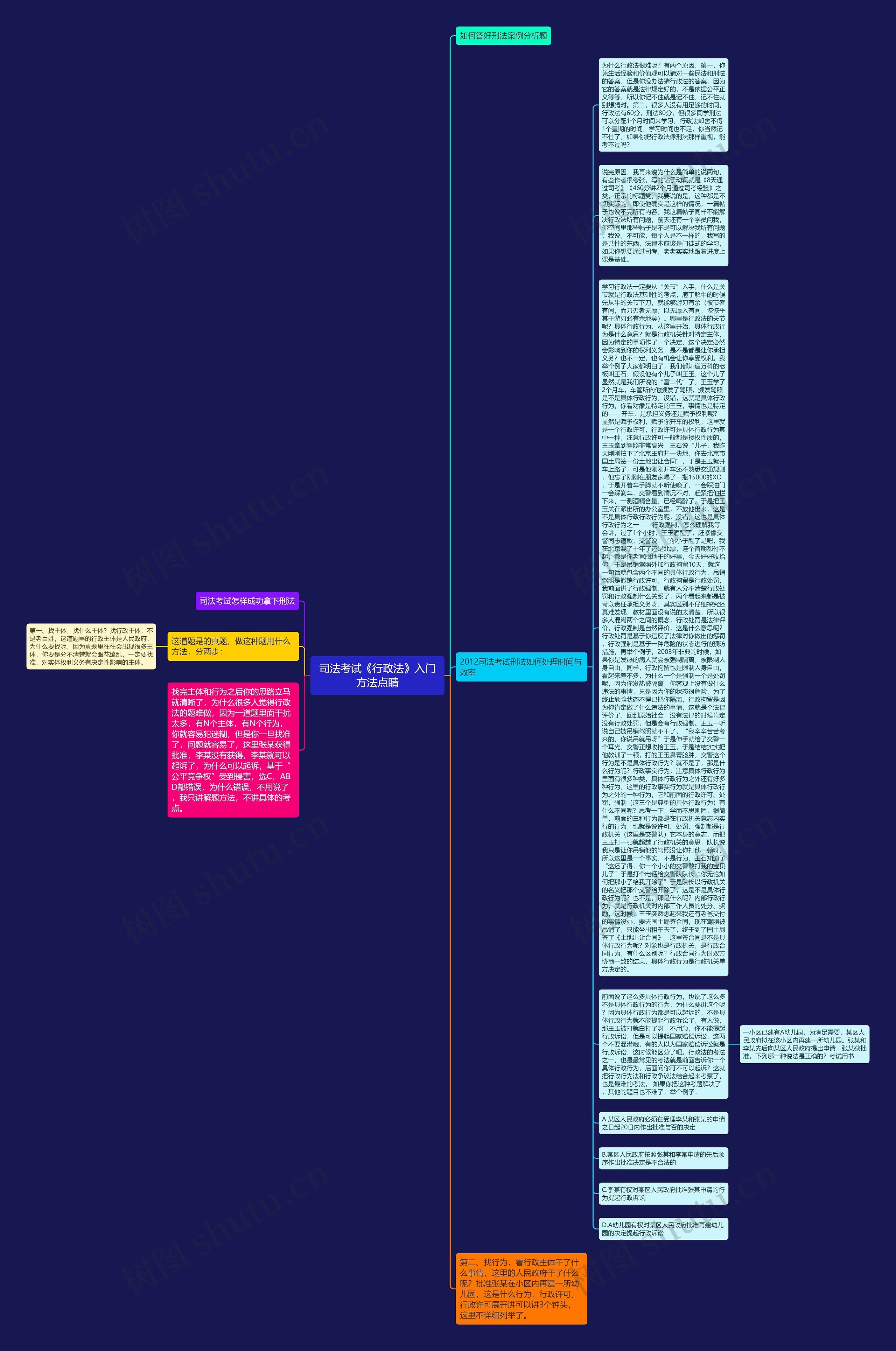 司法考试《行政法》入门方法点睛思维导图