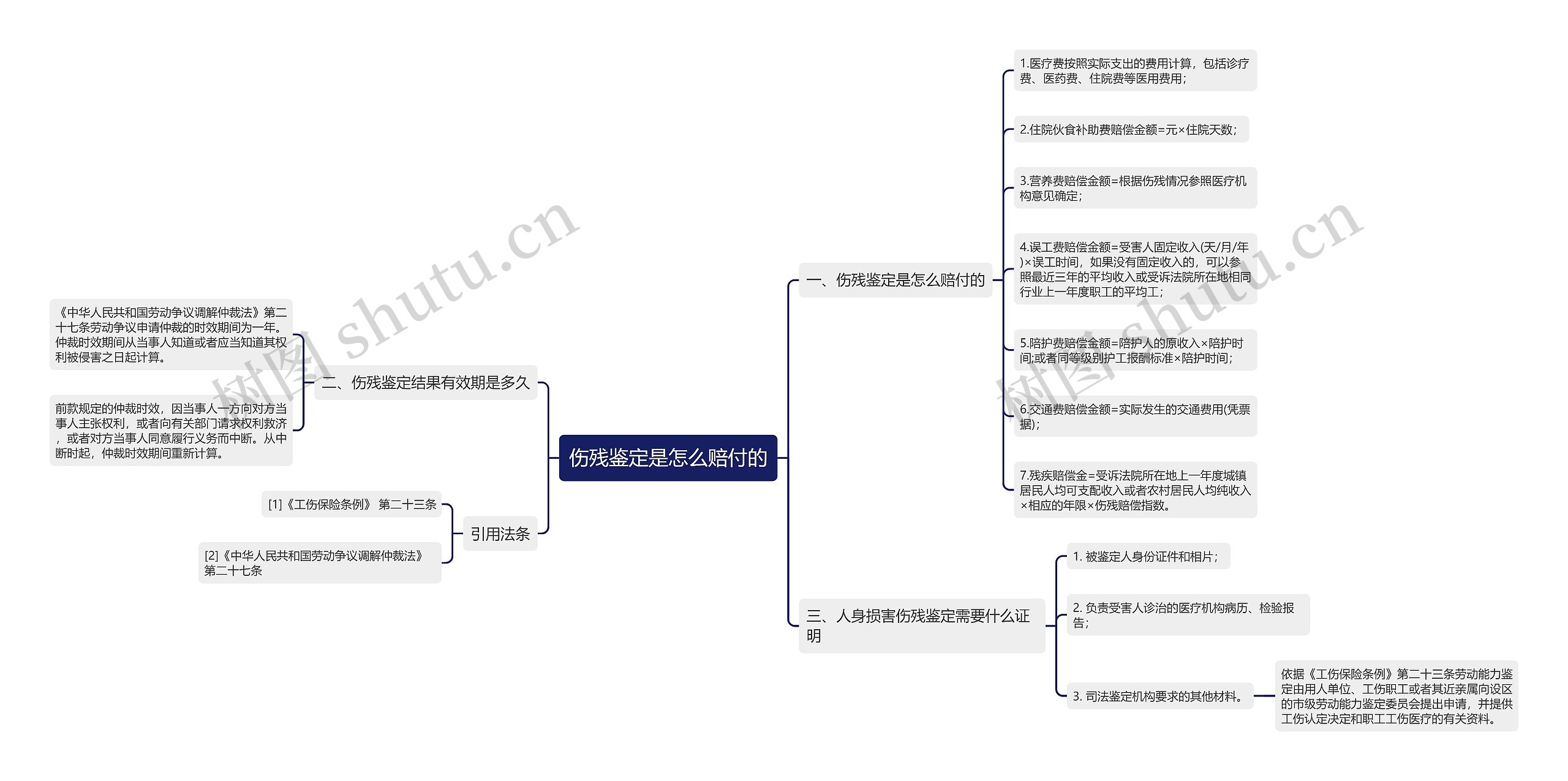 伤残鉴定是怎么赔付的思维导图