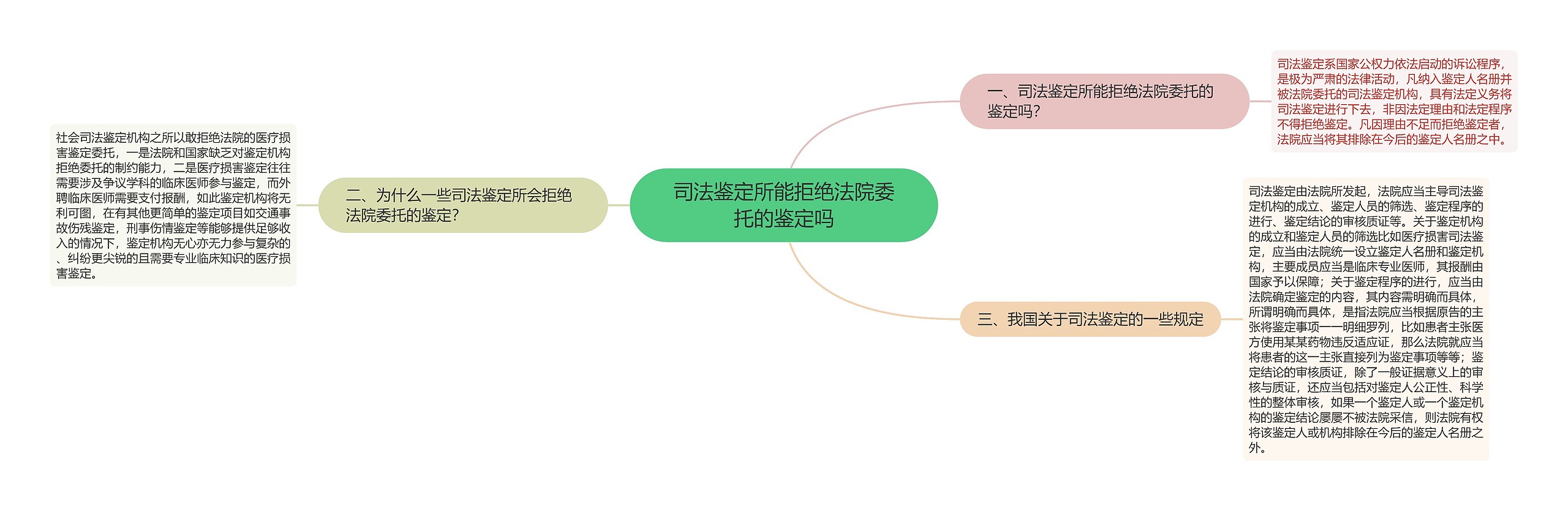 司法鉴定所能拒绝法院委托的鉴定吗