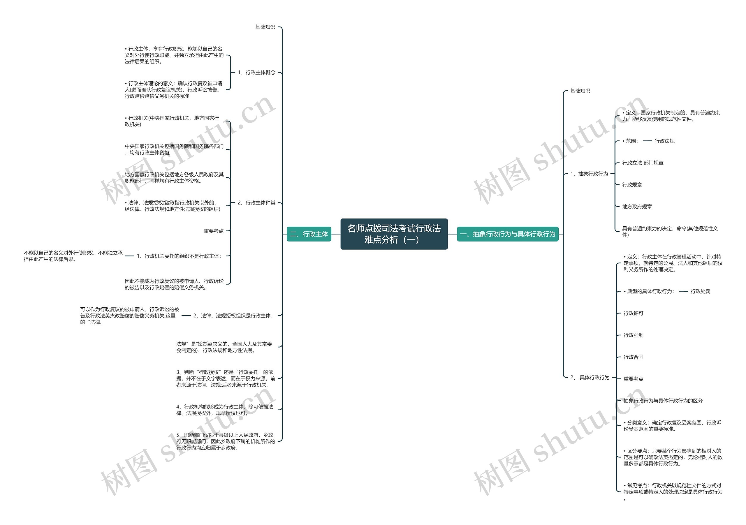 名师点拨司法考试行政法难点分析（一）思维导图