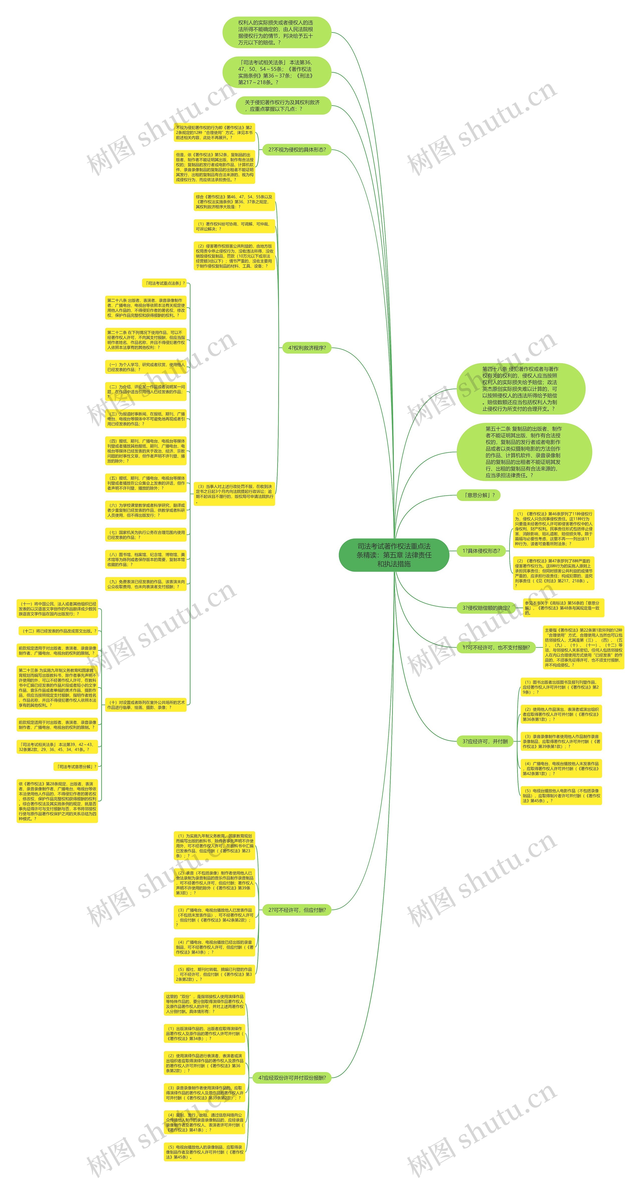 司法考试著作权法重点法条精读：第五章 法律责任和执法措施思维导图