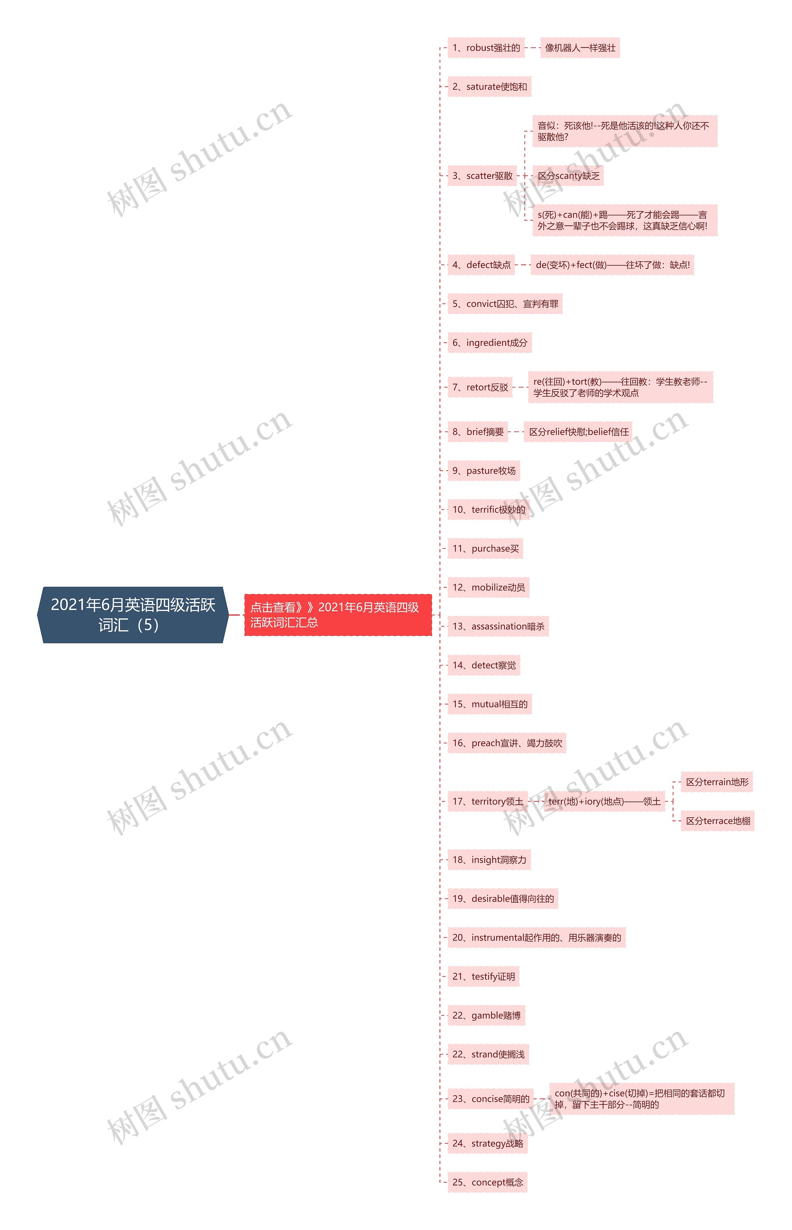 2021年6月英语四级活跃词汇（5）思维导图