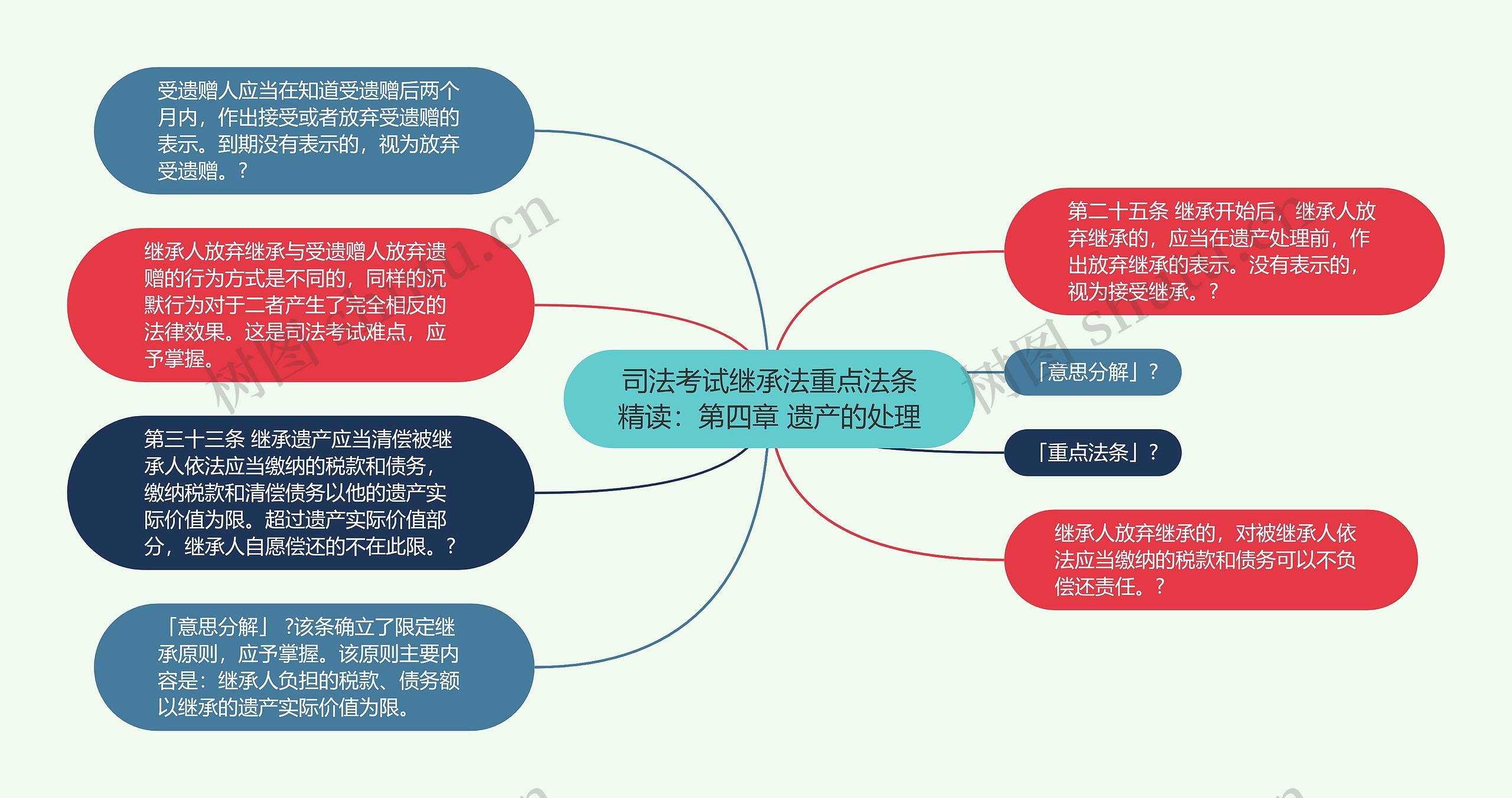 司法考试继承法重点法条精读：第四章 遗产的处理思维导图