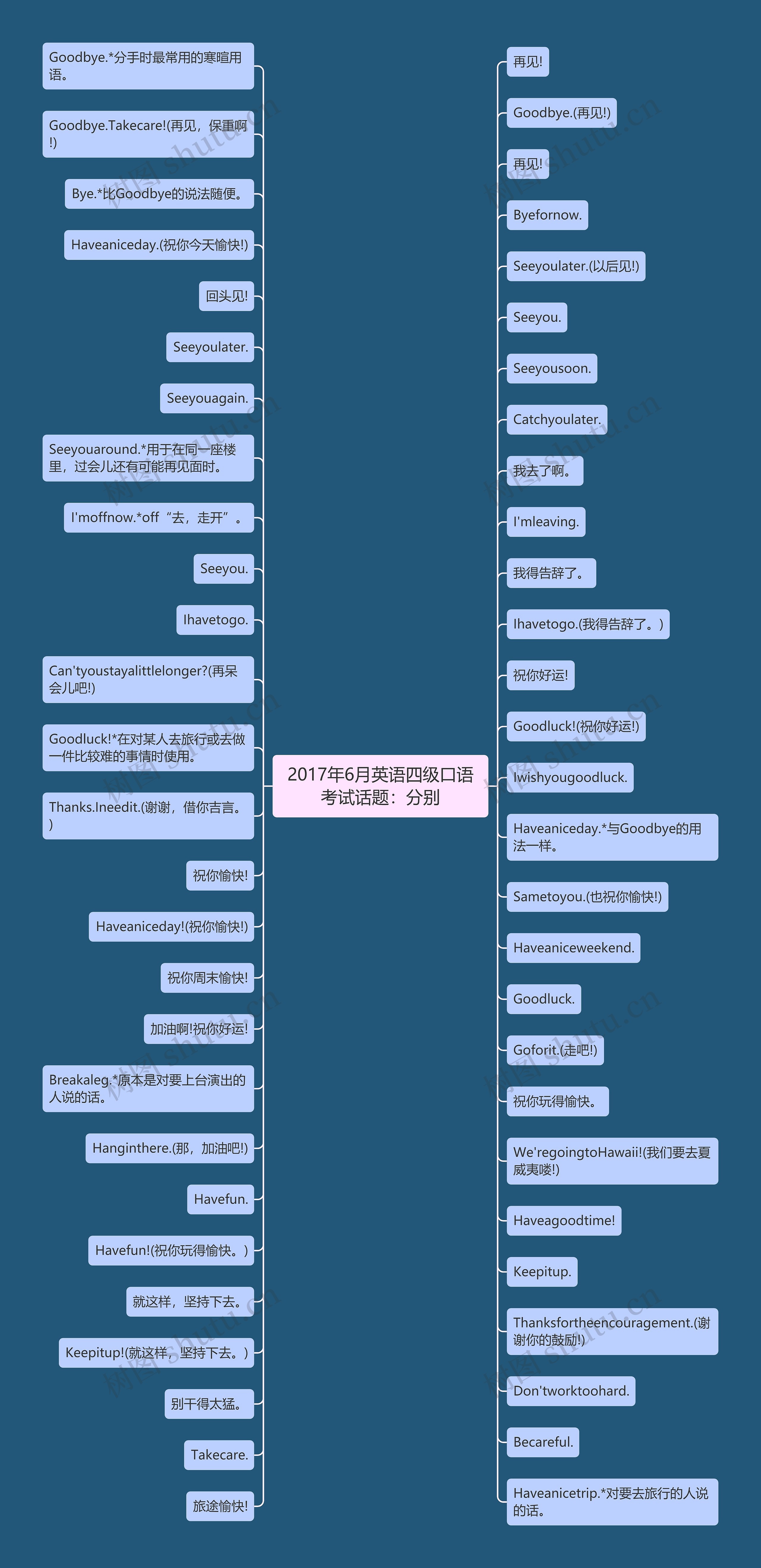 2017年6月英语四级口语考试话题：分别思维导图