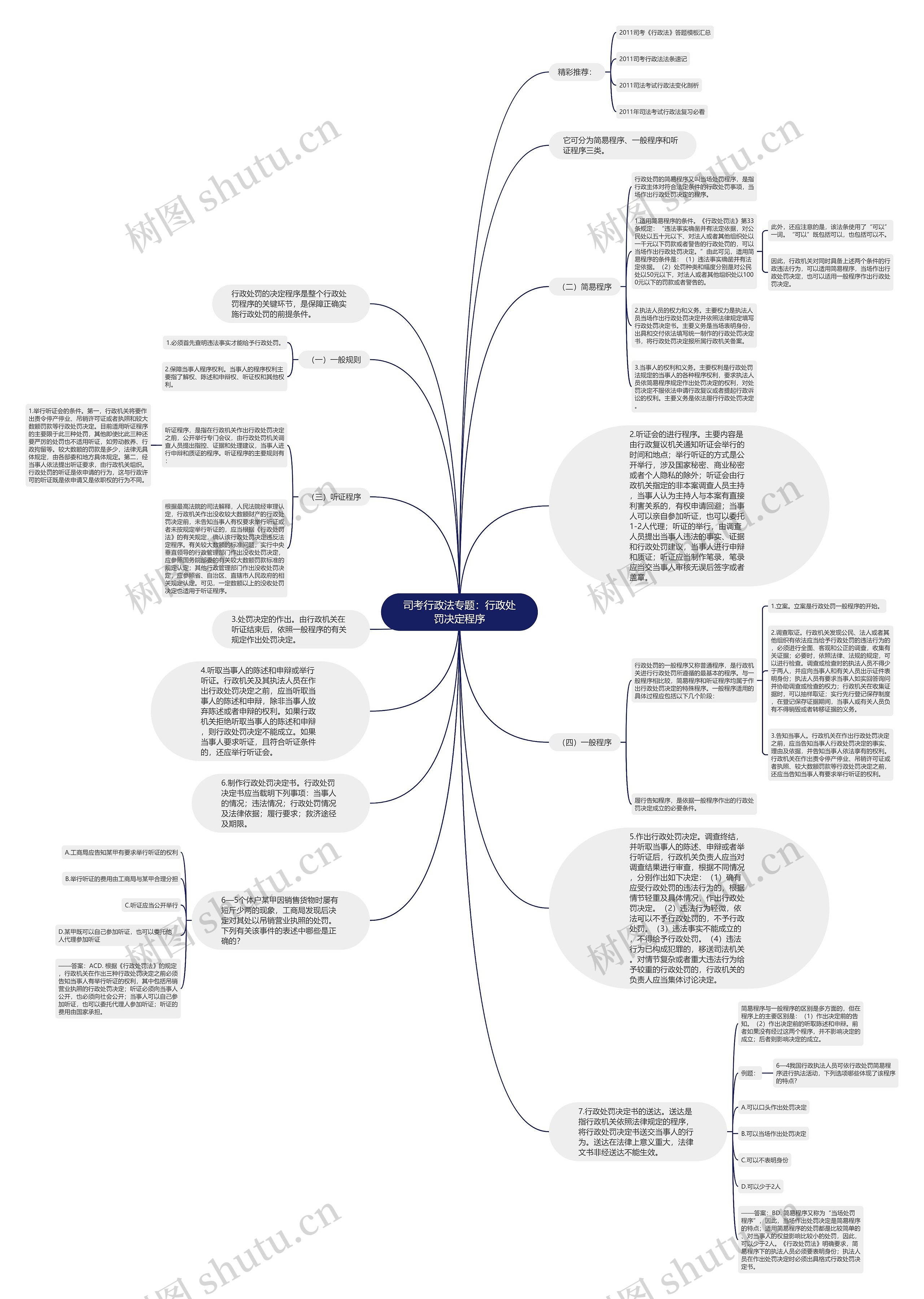 司考行政法专题：行政处罚决定程序思维导图