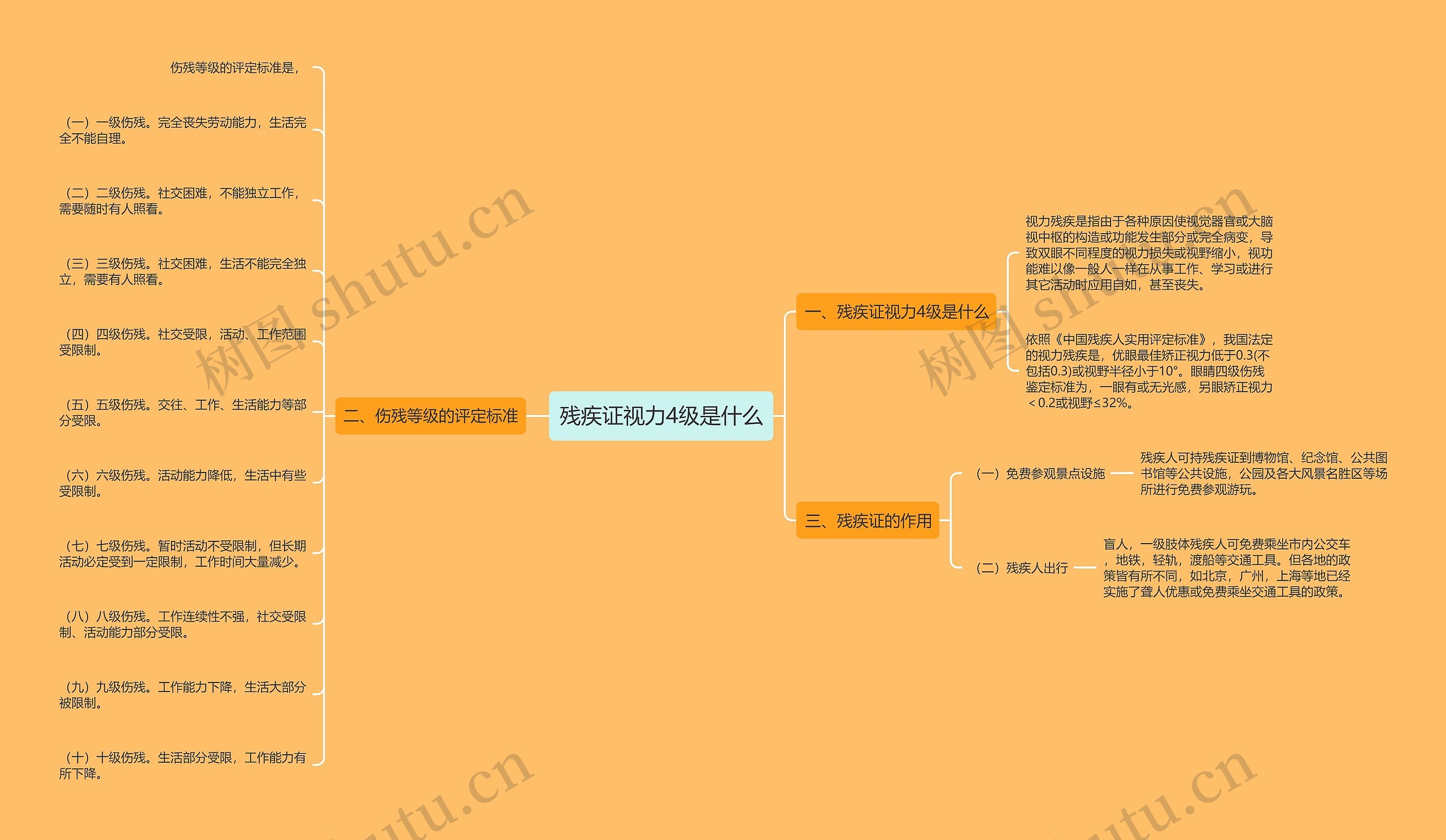 残疾证视力4级是什么思维导图