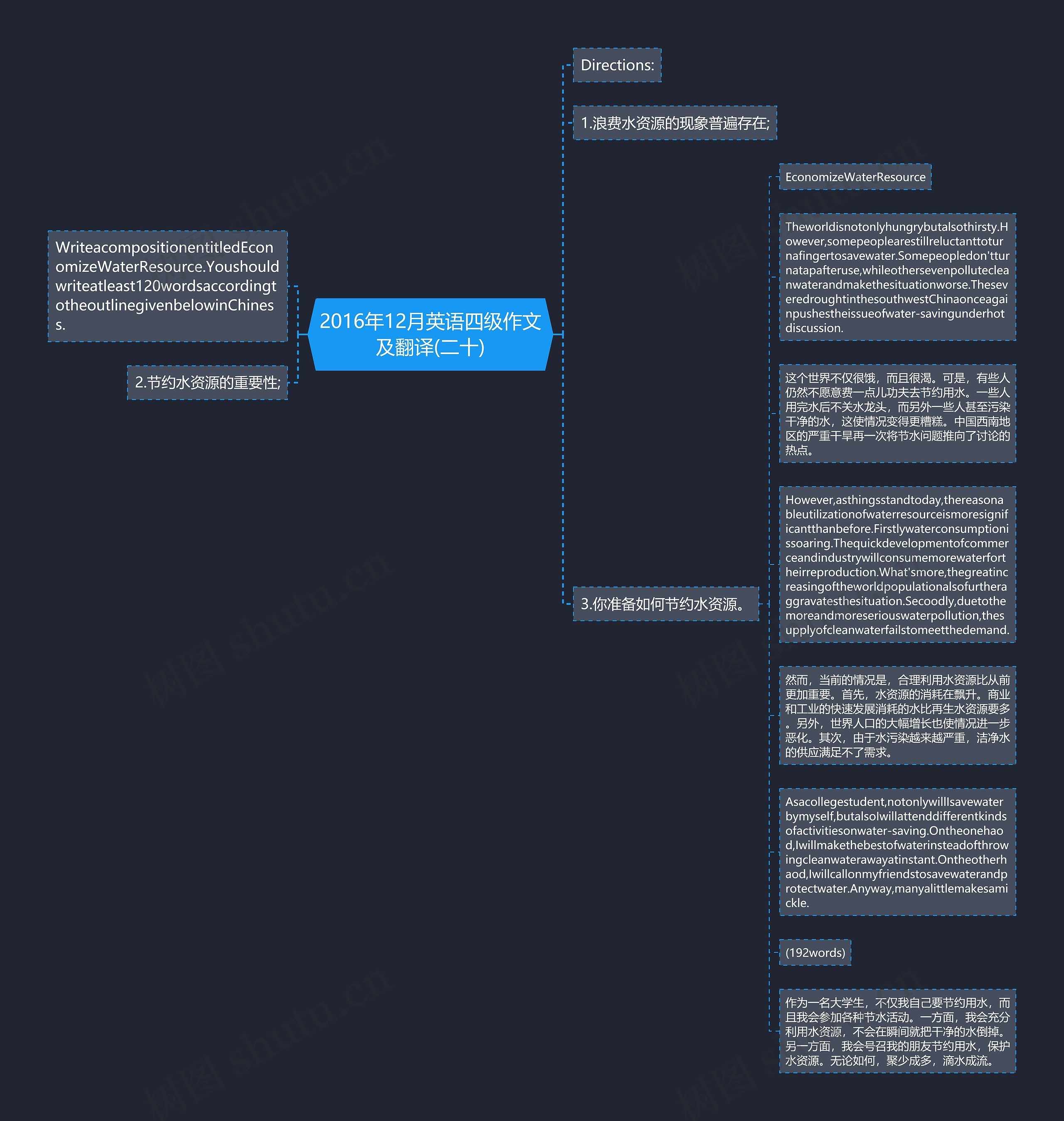 2016年12月英语四级作文及翻译(二十)思维导图