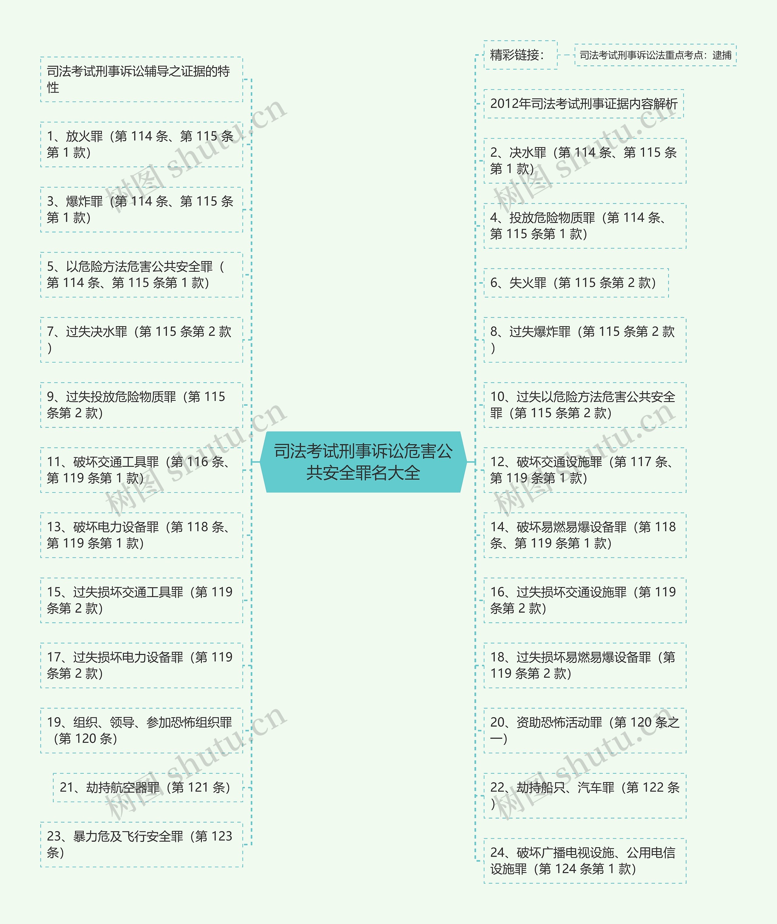 司法考试刑事诉讼危害公共安全罪名大全思维导图