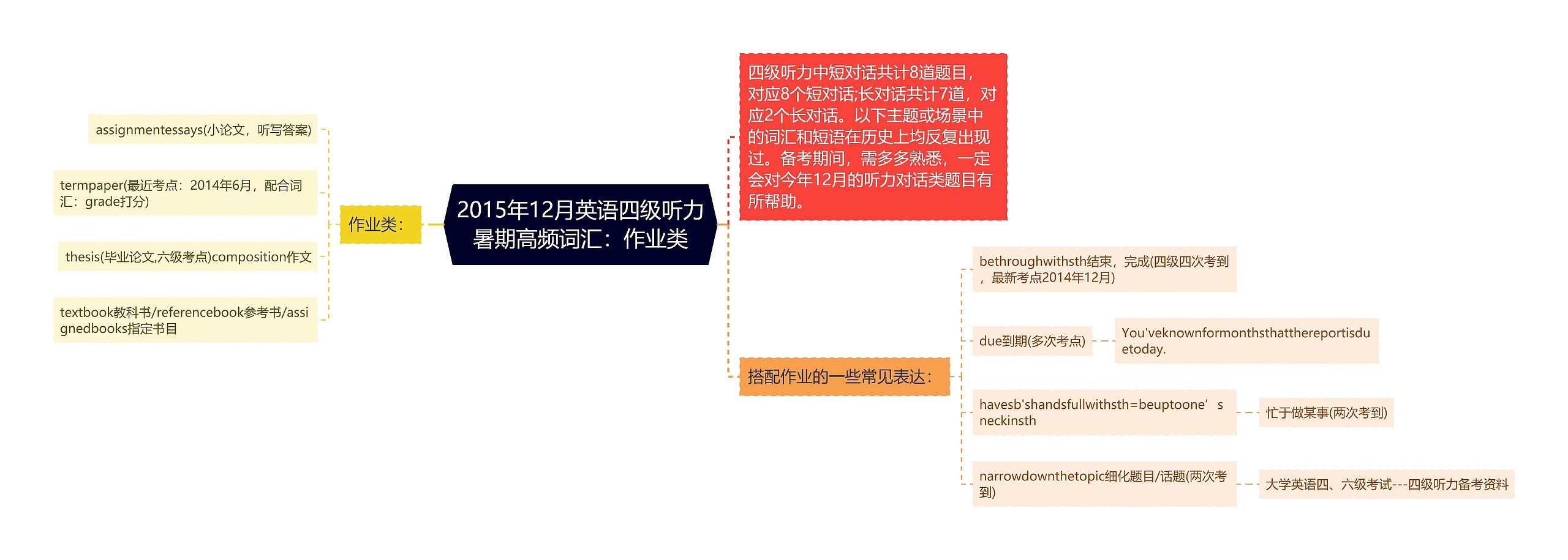 2015年12月英语四级听力暑期高频词汇：作业类思维导图