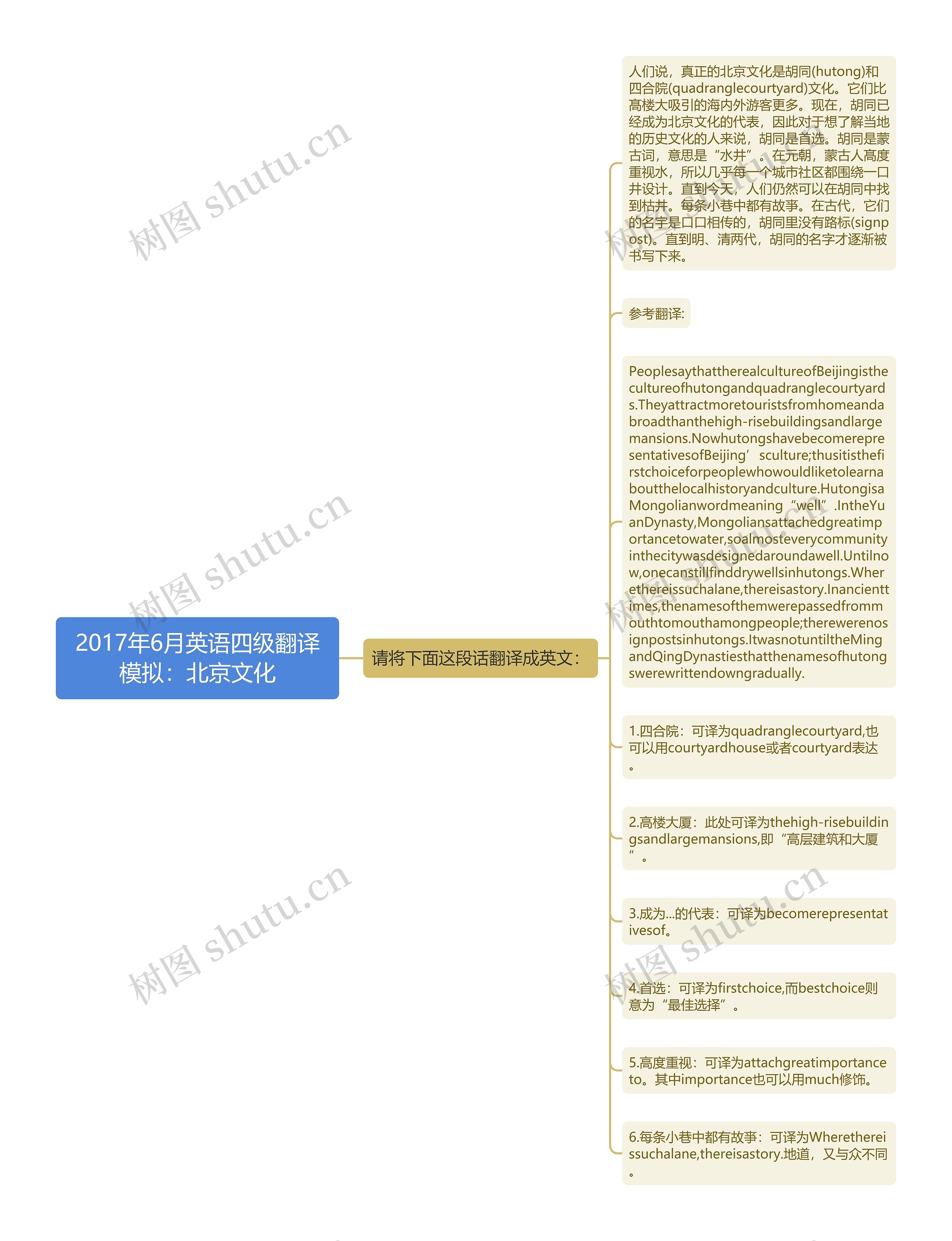 2017年6月英语四级翻译模拟：北京文化