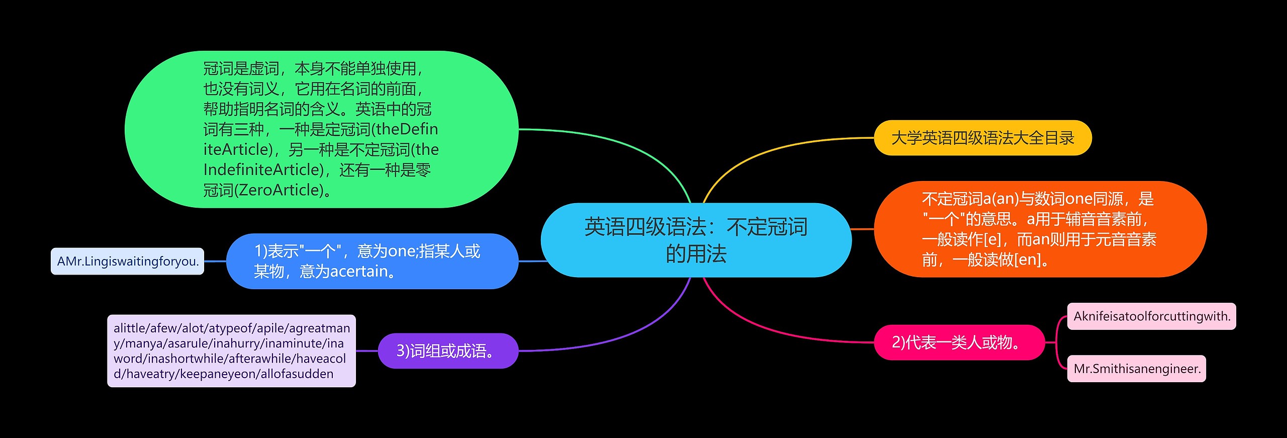 英语四级语法：不定冠词的用法