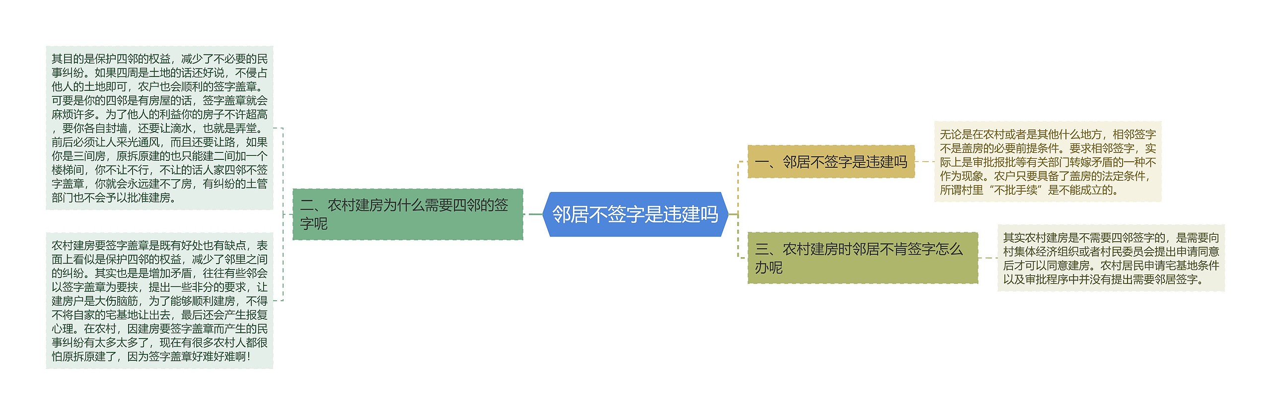 邻居不签字是违建吗思维导图