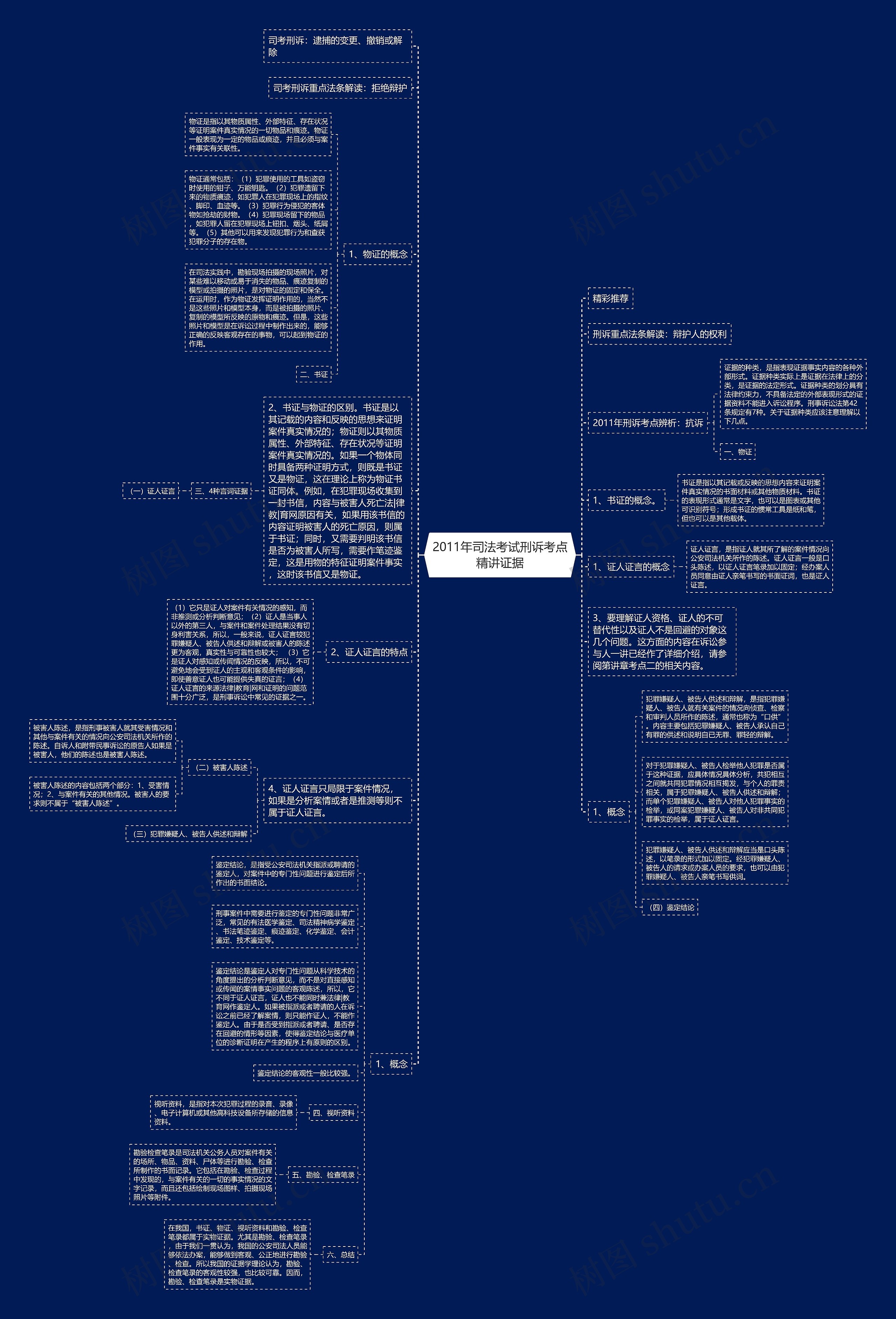 2011年司法考试刑诉考点精讲证据思维导图