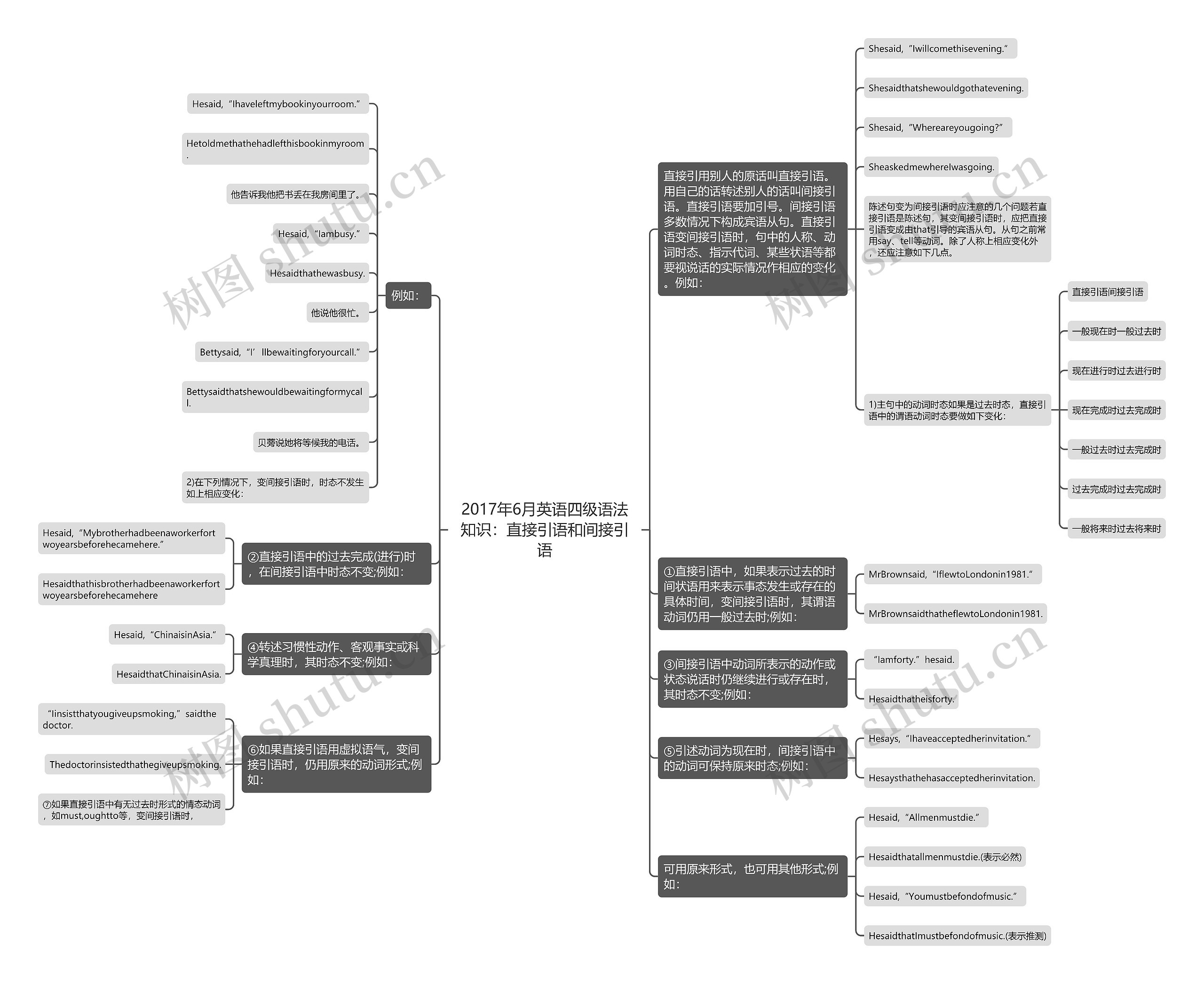 2017年6月英语四级语法知识：直接引语和间接引语思维导图