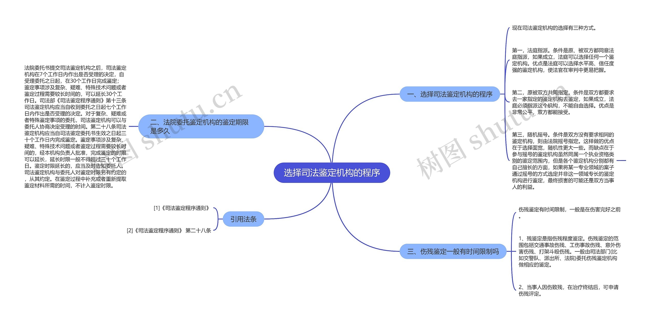 选择司法鉴定机构的程序思维导图