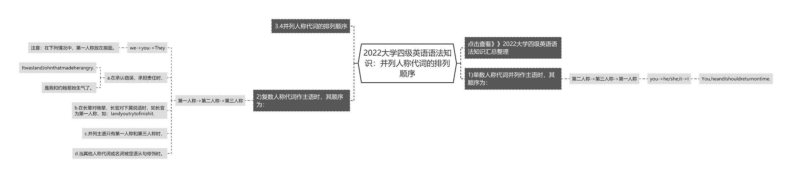2022大学四级英语语法知识:并列人称代词的排列顺序思维导图高清图 2022大学四级英语语法知识:并列人称代词的排列顺序思维导图
