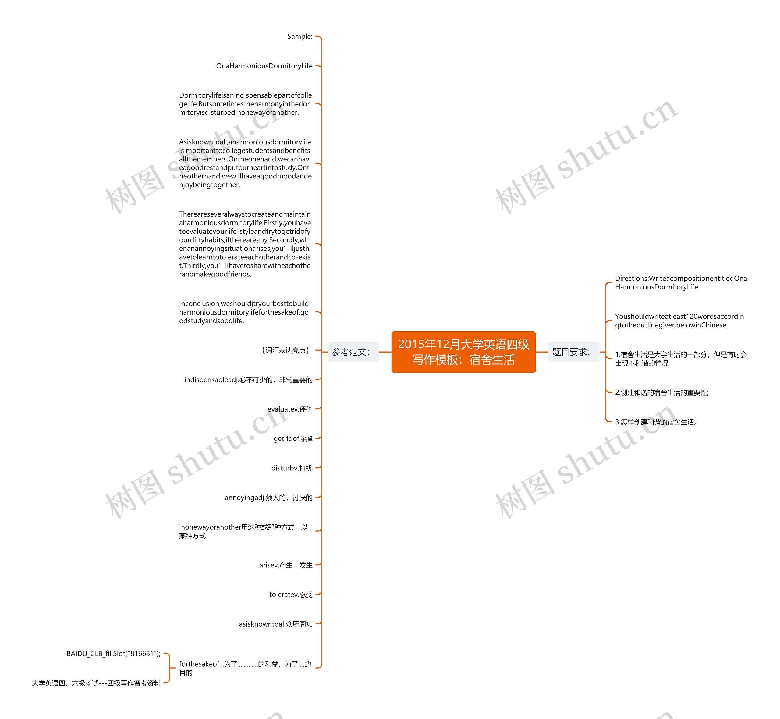 2015年12月大学英语四级写作：宿舍生活思维导图