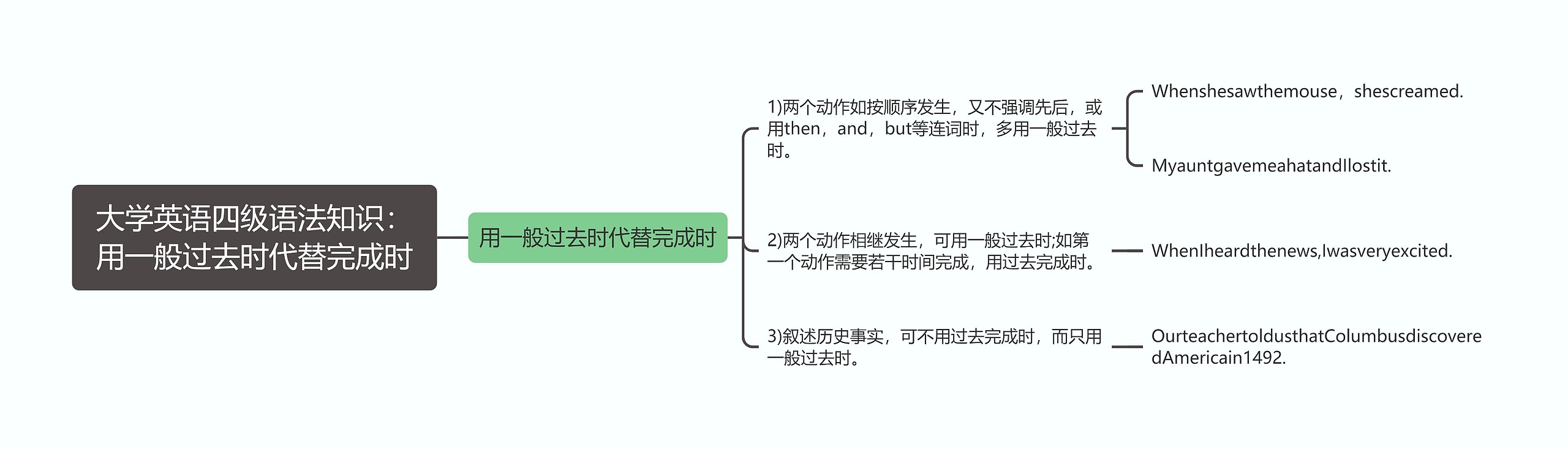 大学英语四级语法知识：用一般过去时代替完成时思维导图