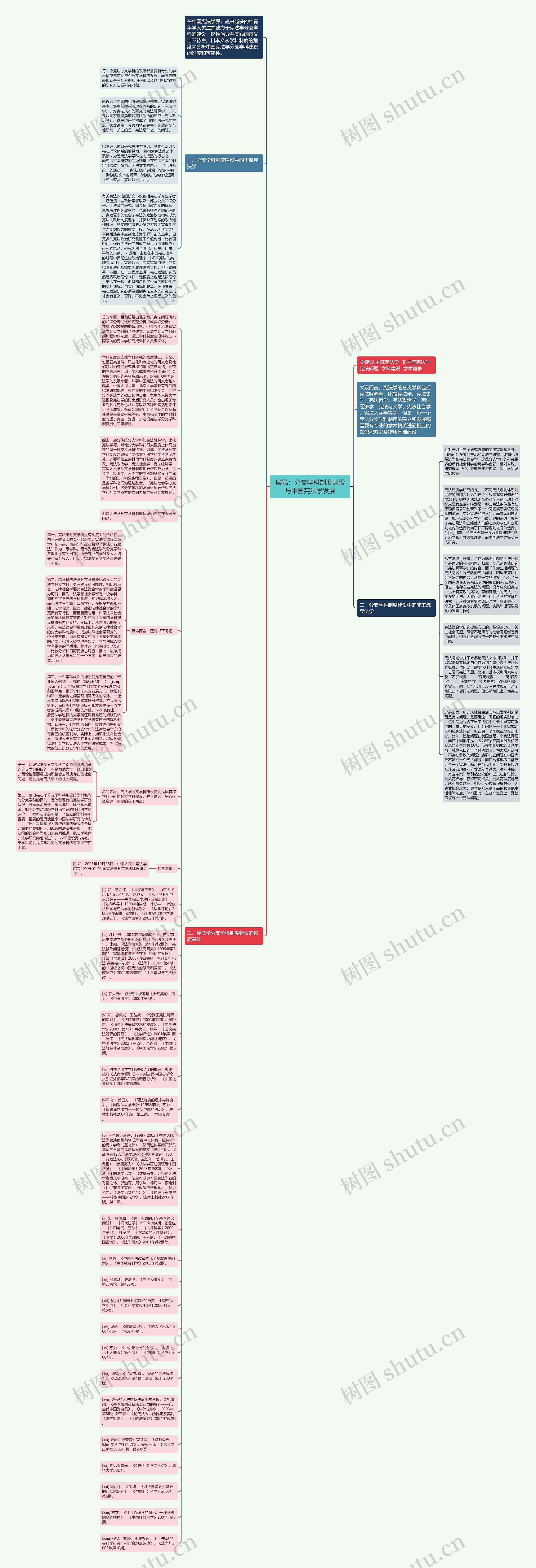 侯猛：分支学科制度建设与中国宪法学发展思维导图