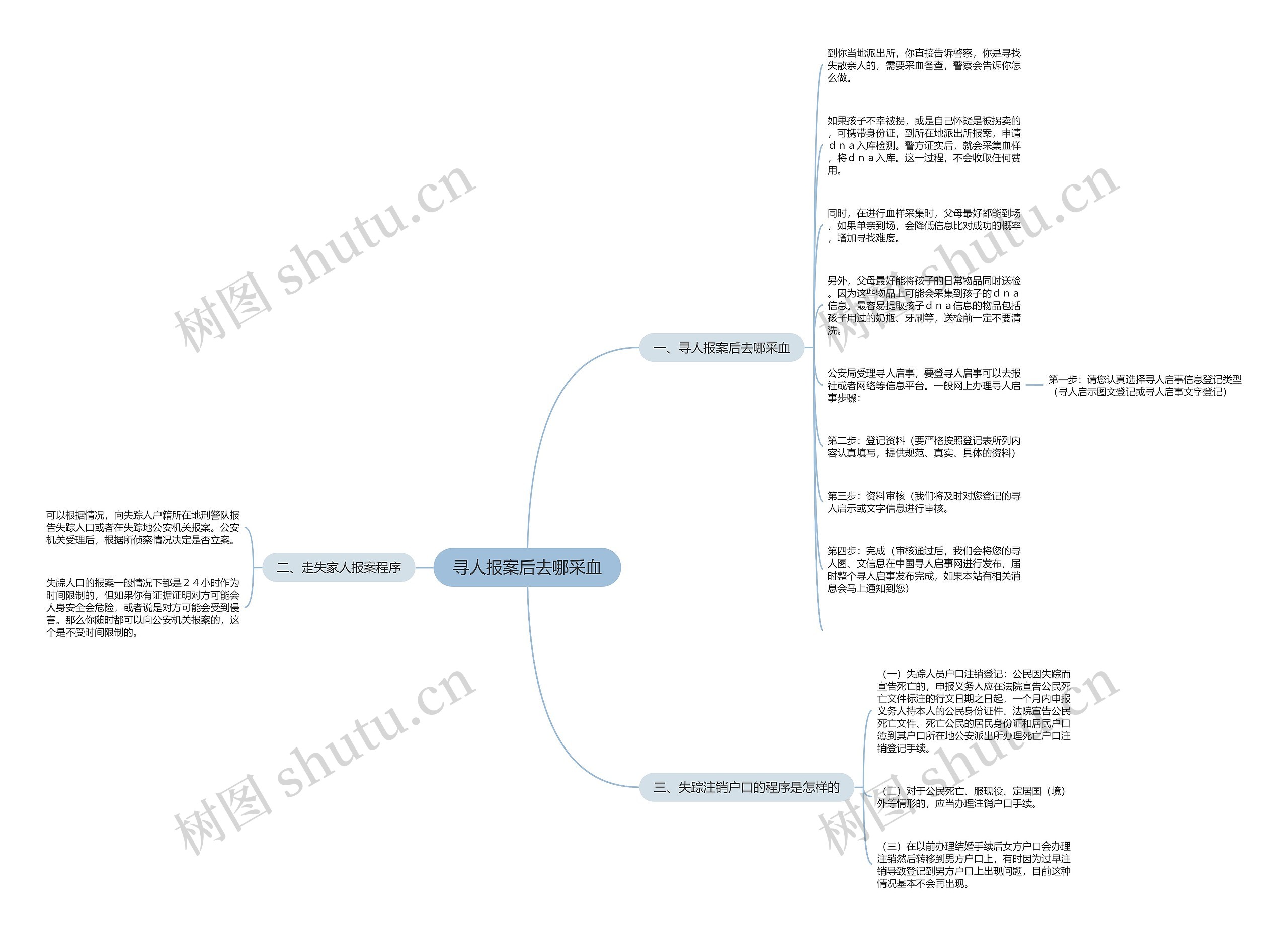 寻人报案后去哪采血思维导图