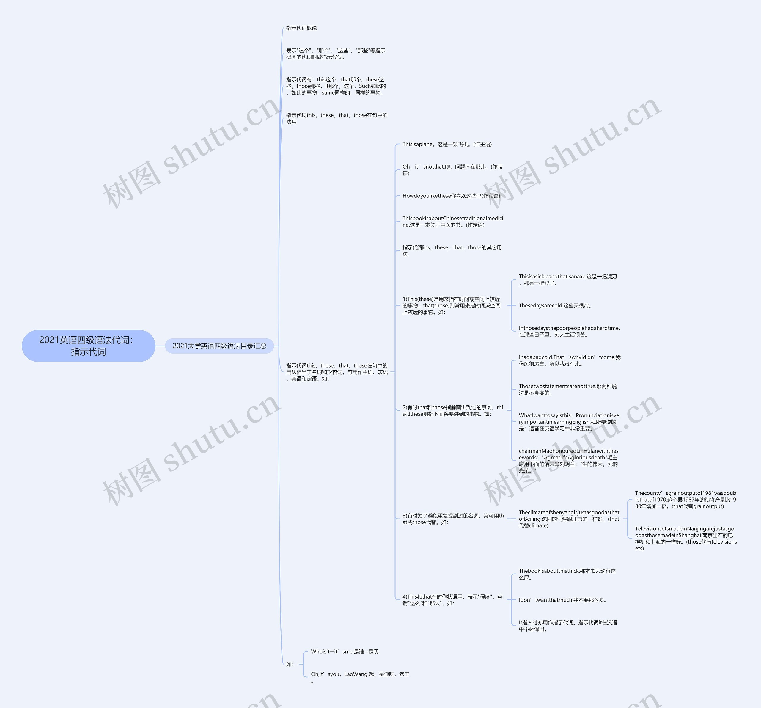 2021英语四级语法代词：指示代词思维导图
