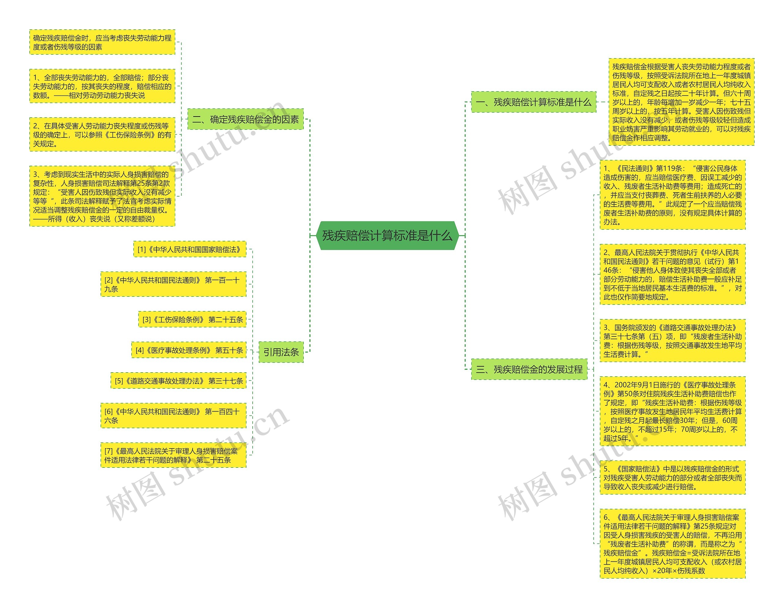 残疾赔偿计算标准是什么思维导图