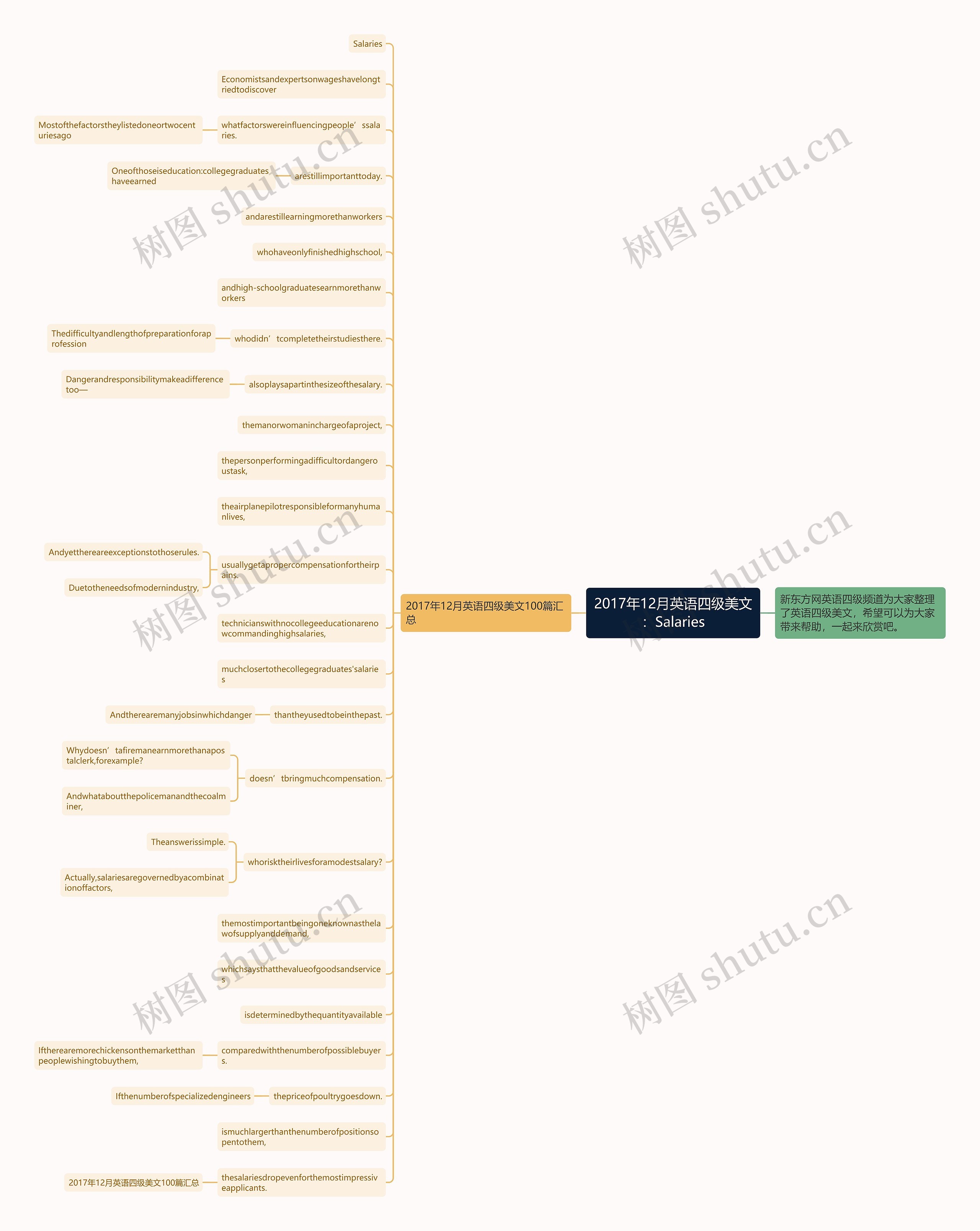 2017年12月英语四级美文：Salaries思维导图