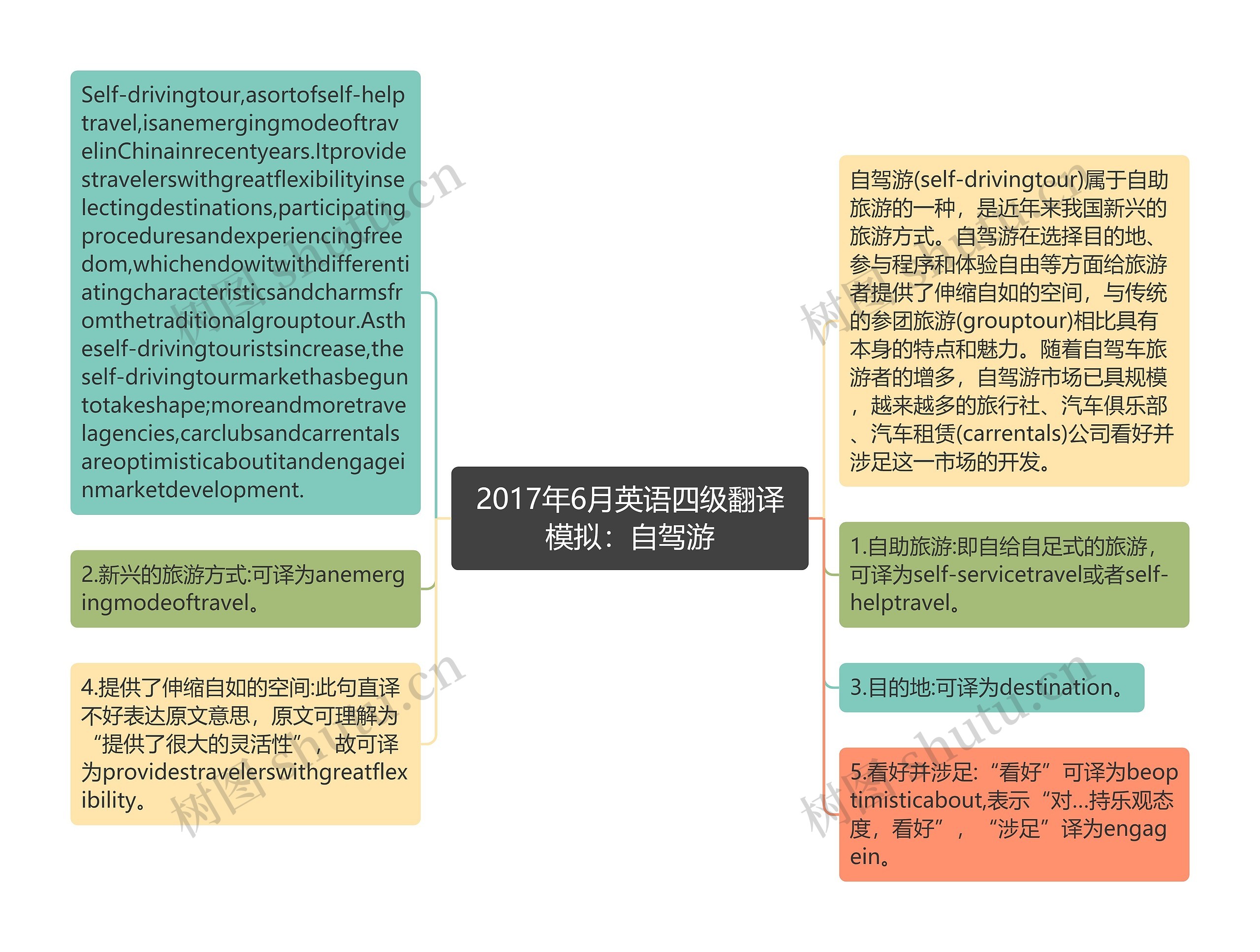 2017年6月英语四级翻译模拟：自驾游思维导图