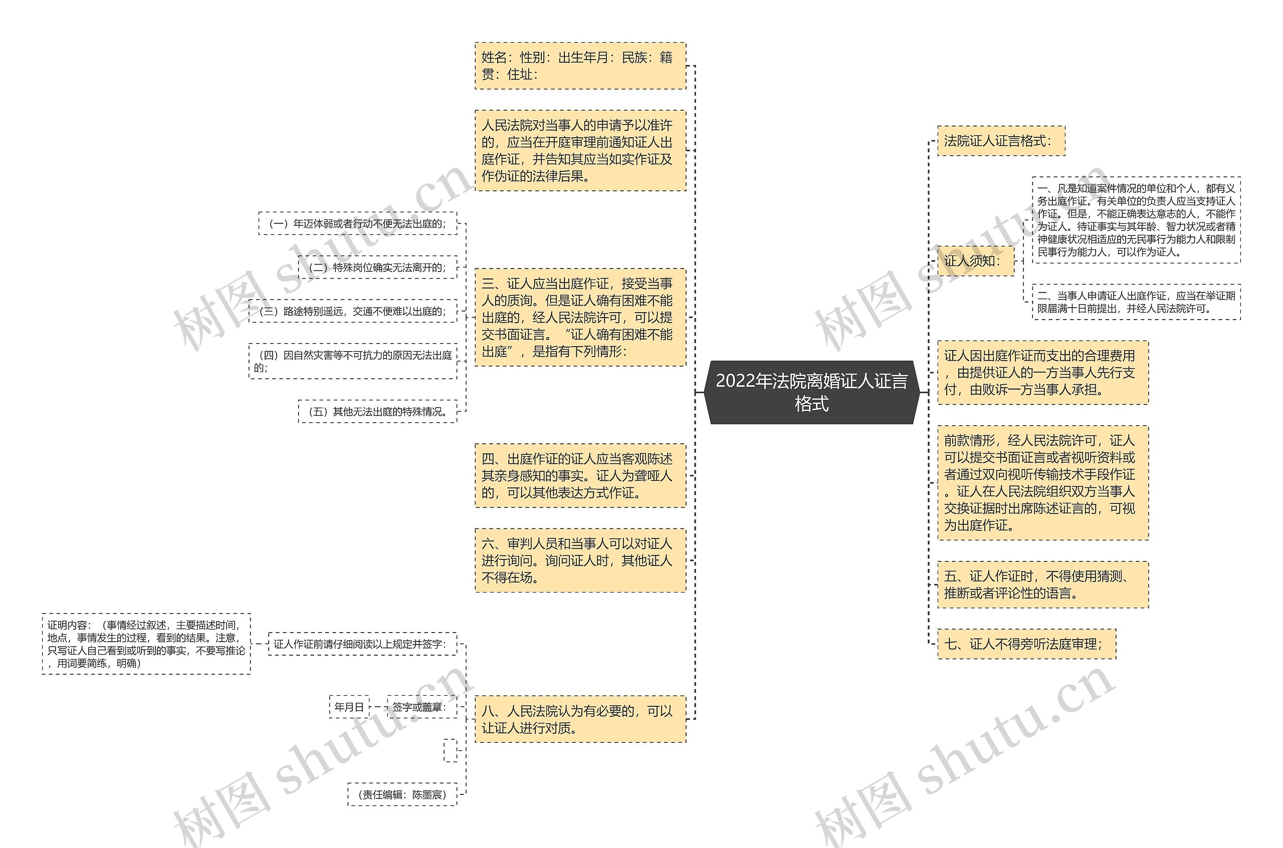 2022年法院离婚证人证言格式思维导图