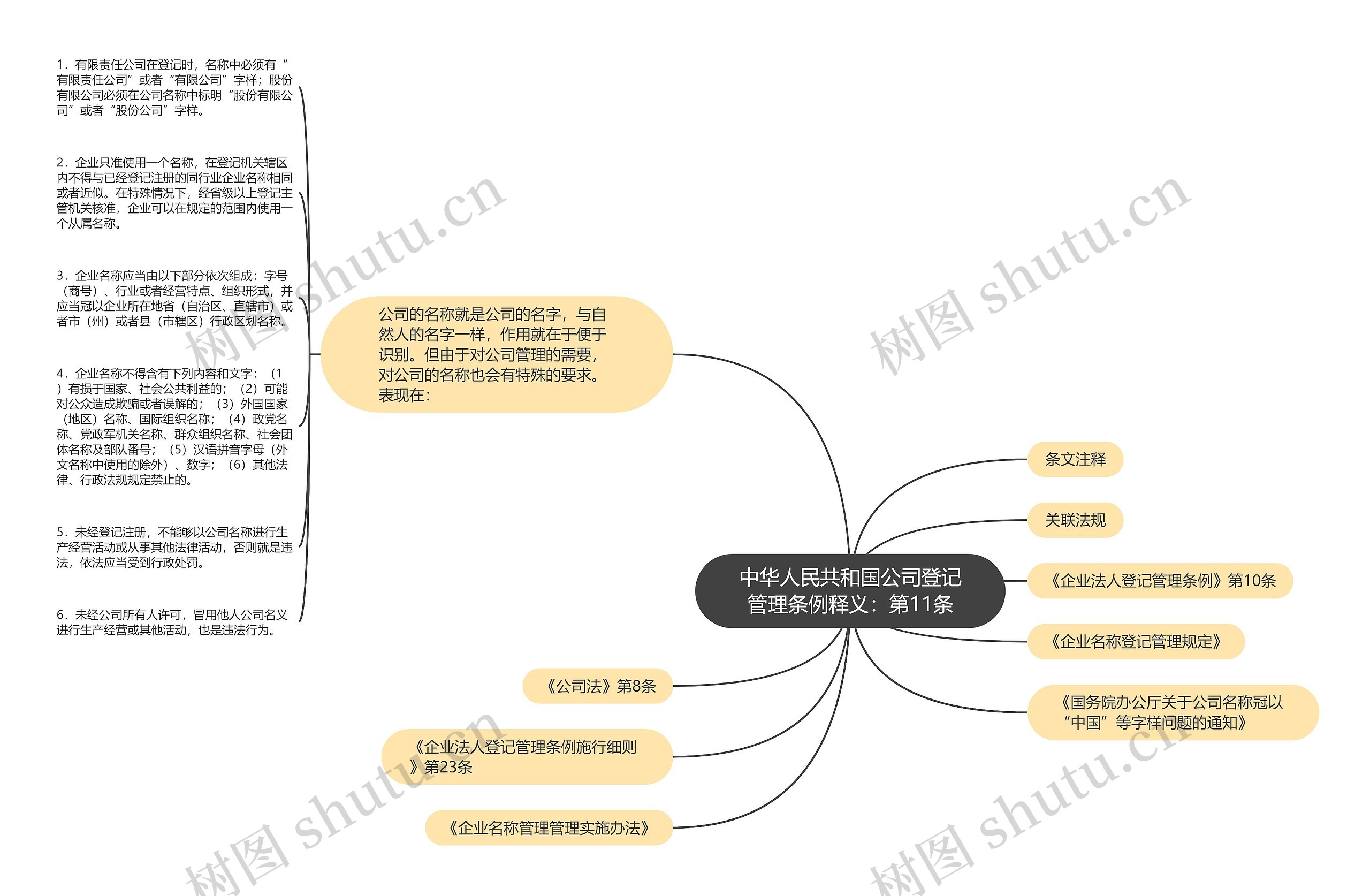 中华人民共和国公司登记管理条例释义：第11条思维导图