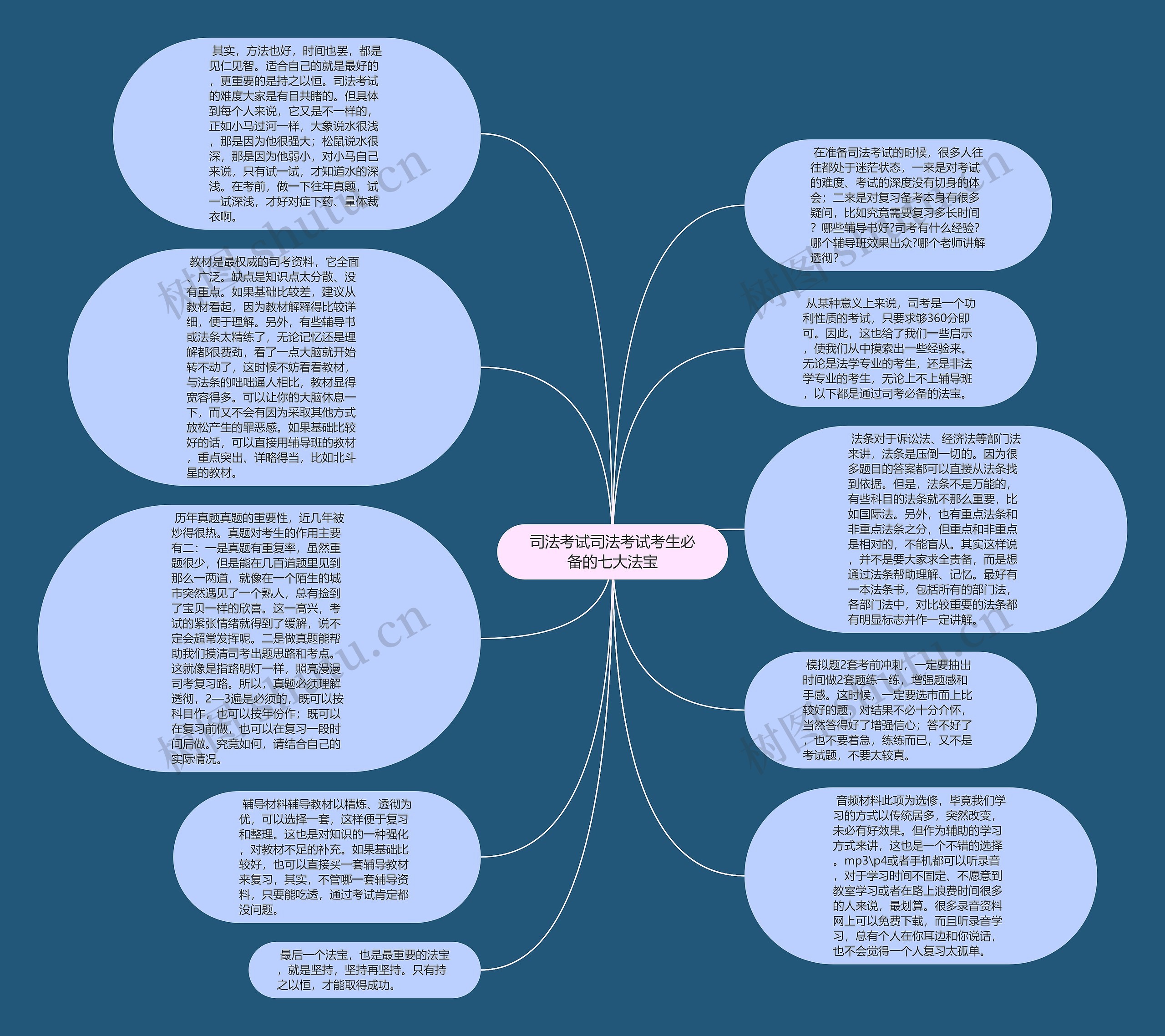 司法考试司法考试考生必备的七大法宝思维导图