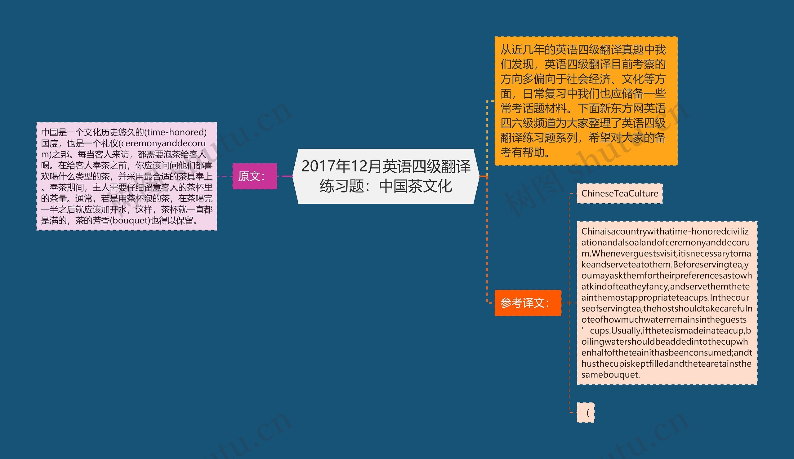 2017年12月英语四级翻译练习题：中国茶文化思维导图