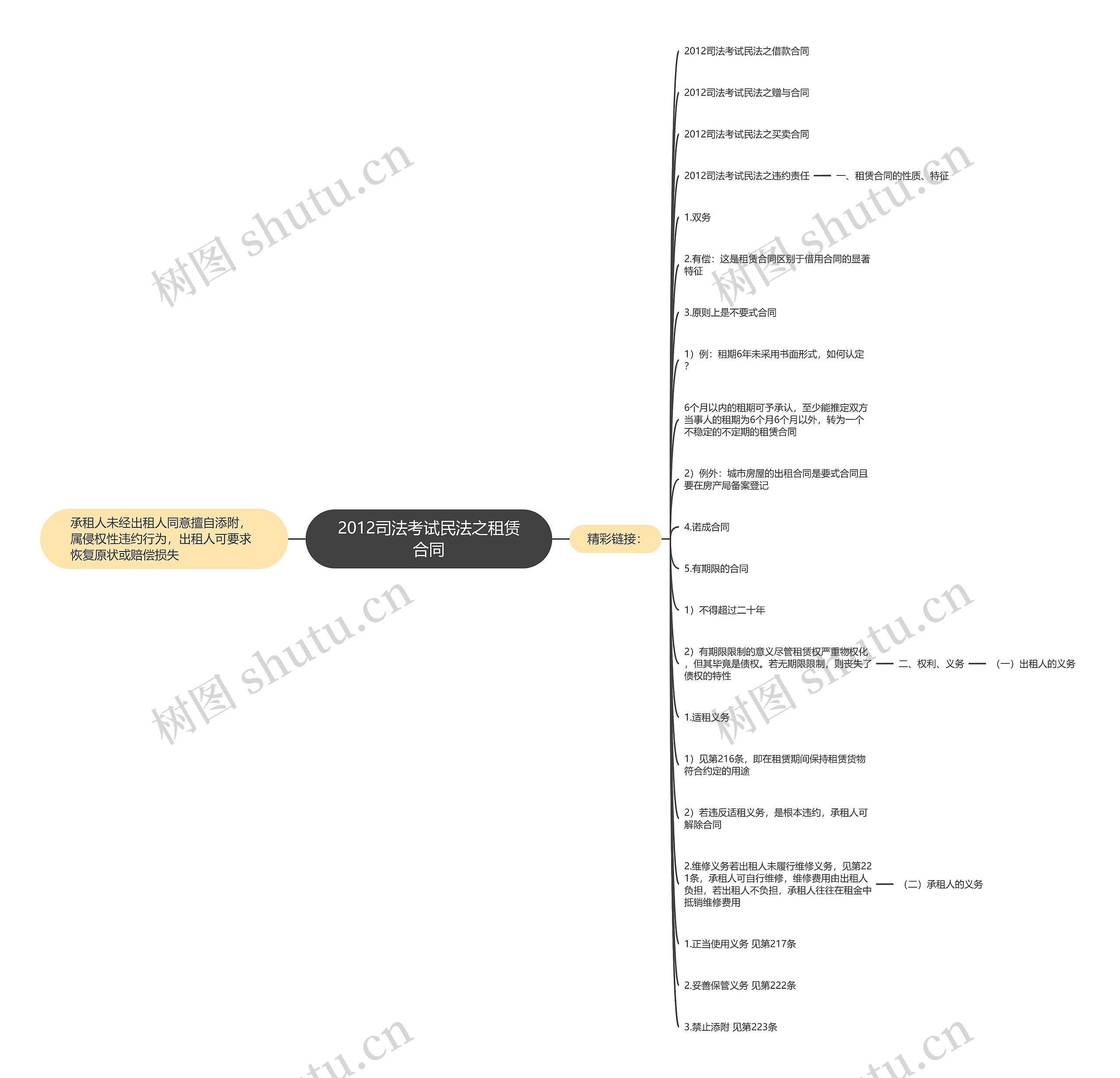 2012司法考试民法之租赁合同思维导图