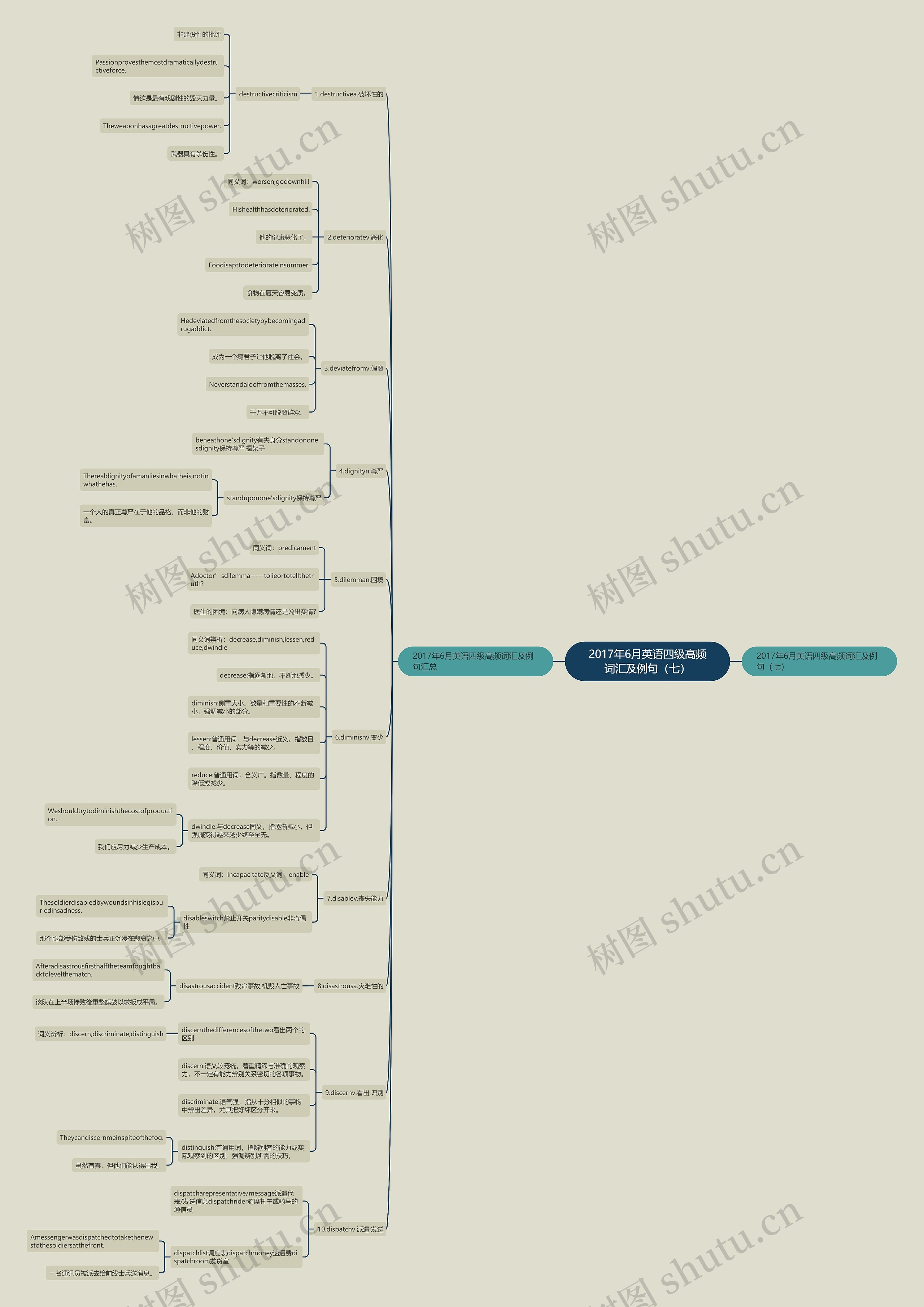 2017年6月英语四级高频词汇及例句（七）思维导图