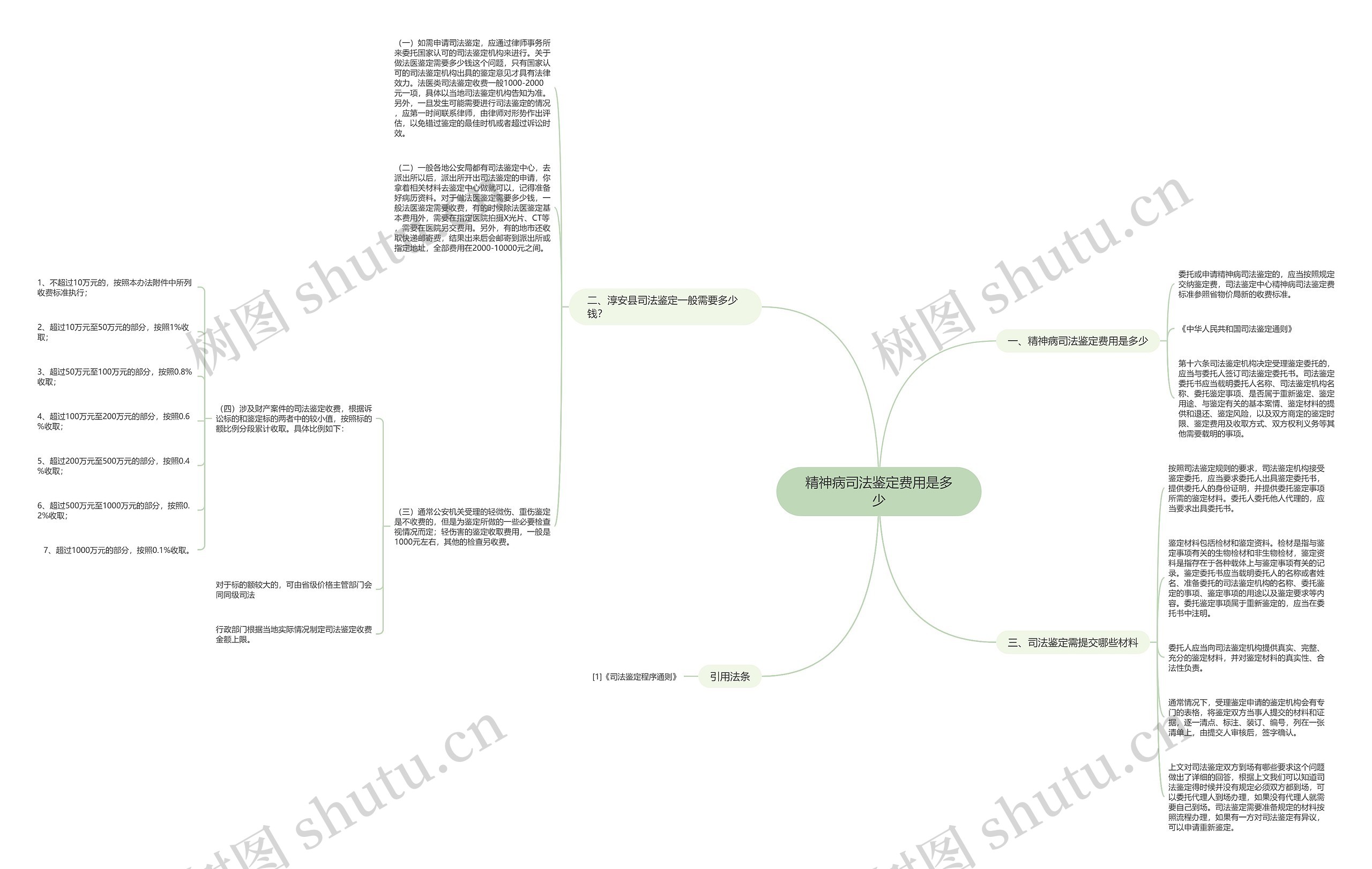 精神病司法鉴定费用是多少思维导图