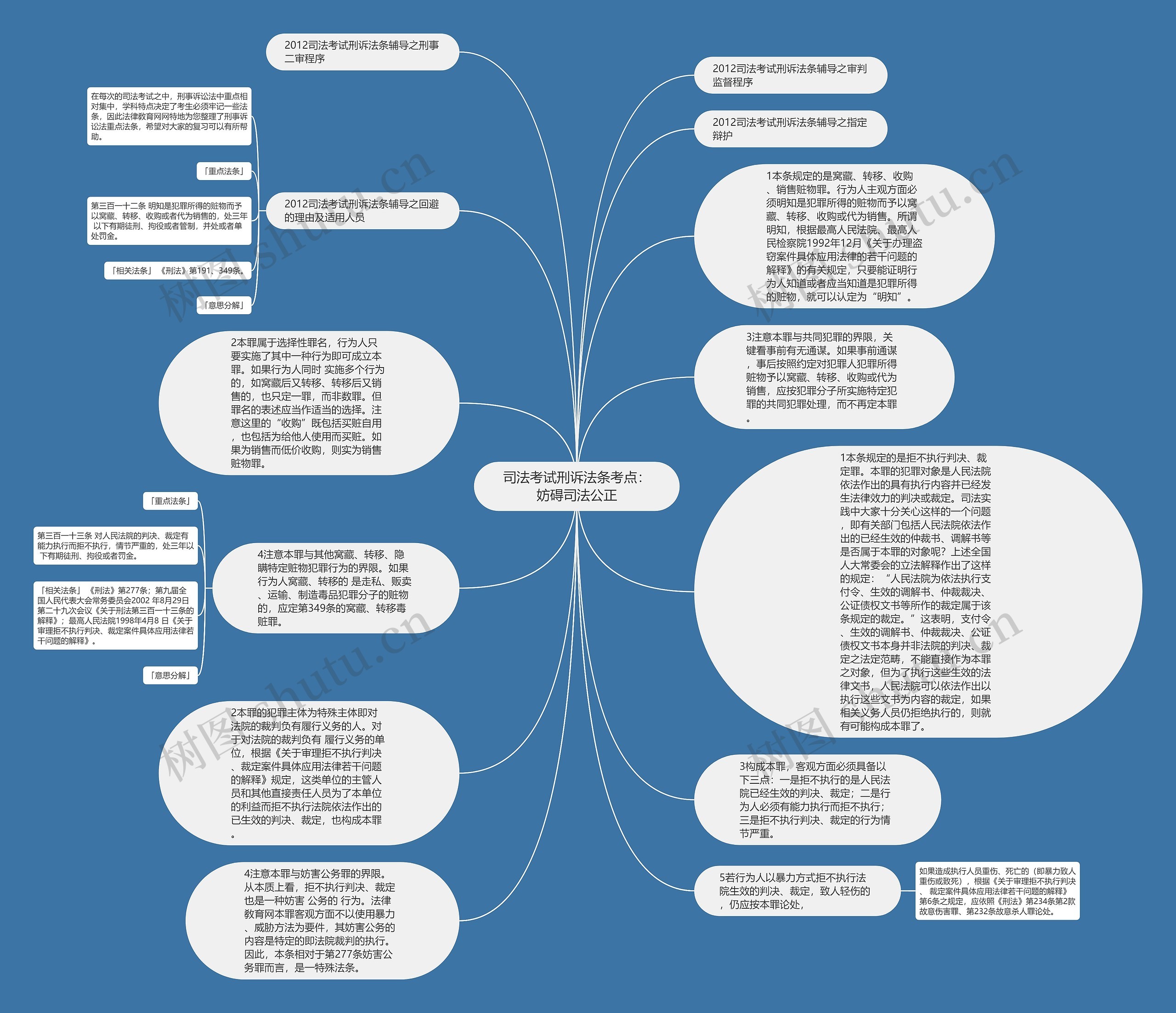 司法考试刑诉法条考点：妨碍司法公正思维导图