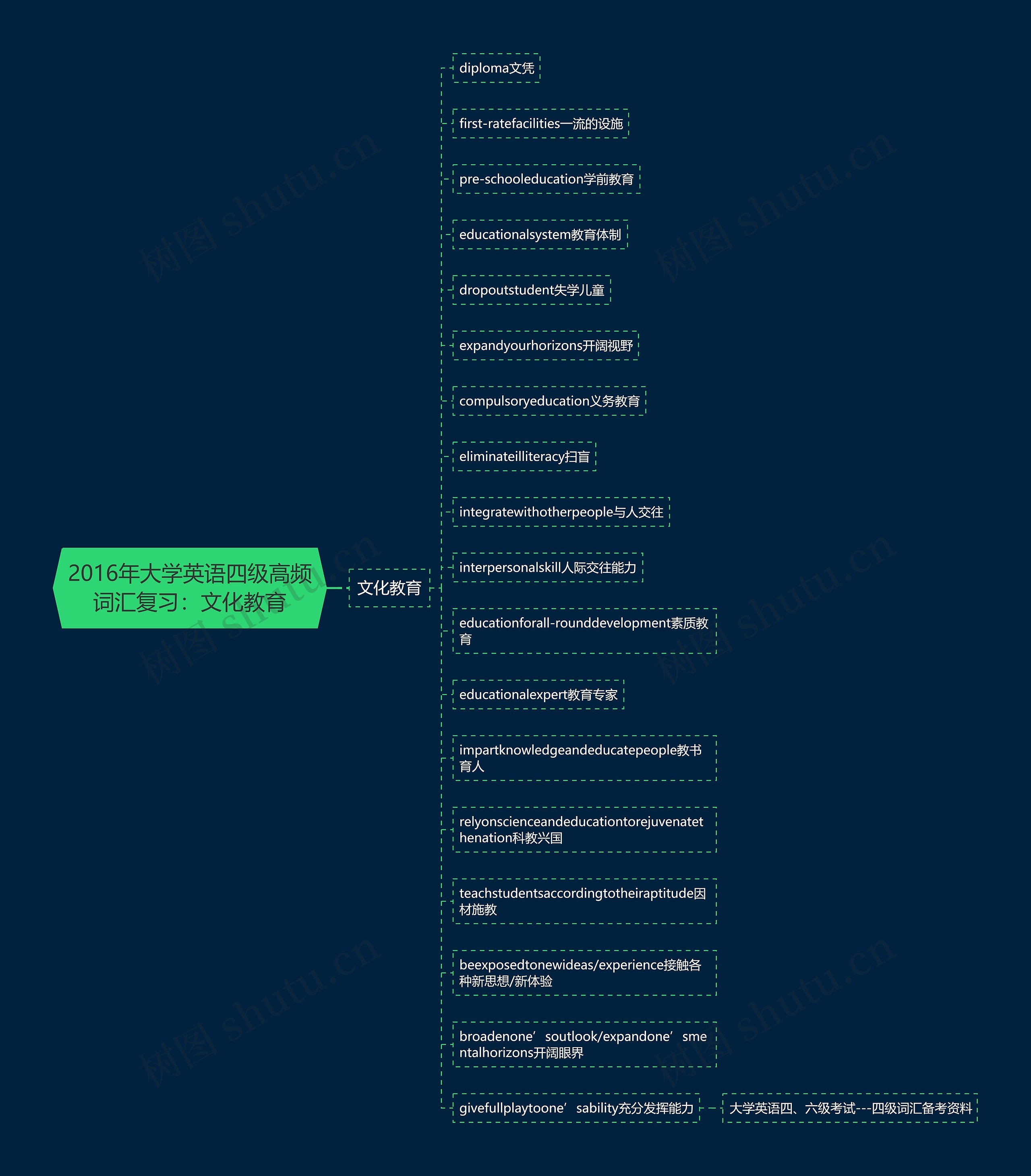 2016年大学英语四级高频词汇复习：文化教育