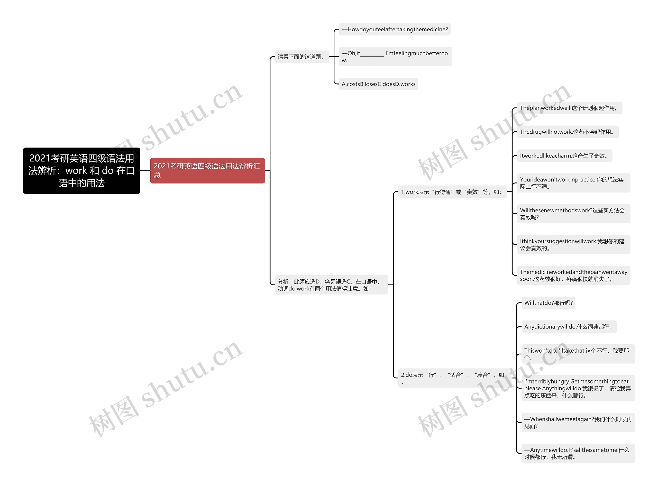 2021考研英语四级语法用法辨析：work 和 do 在口语中的用法思维导图
