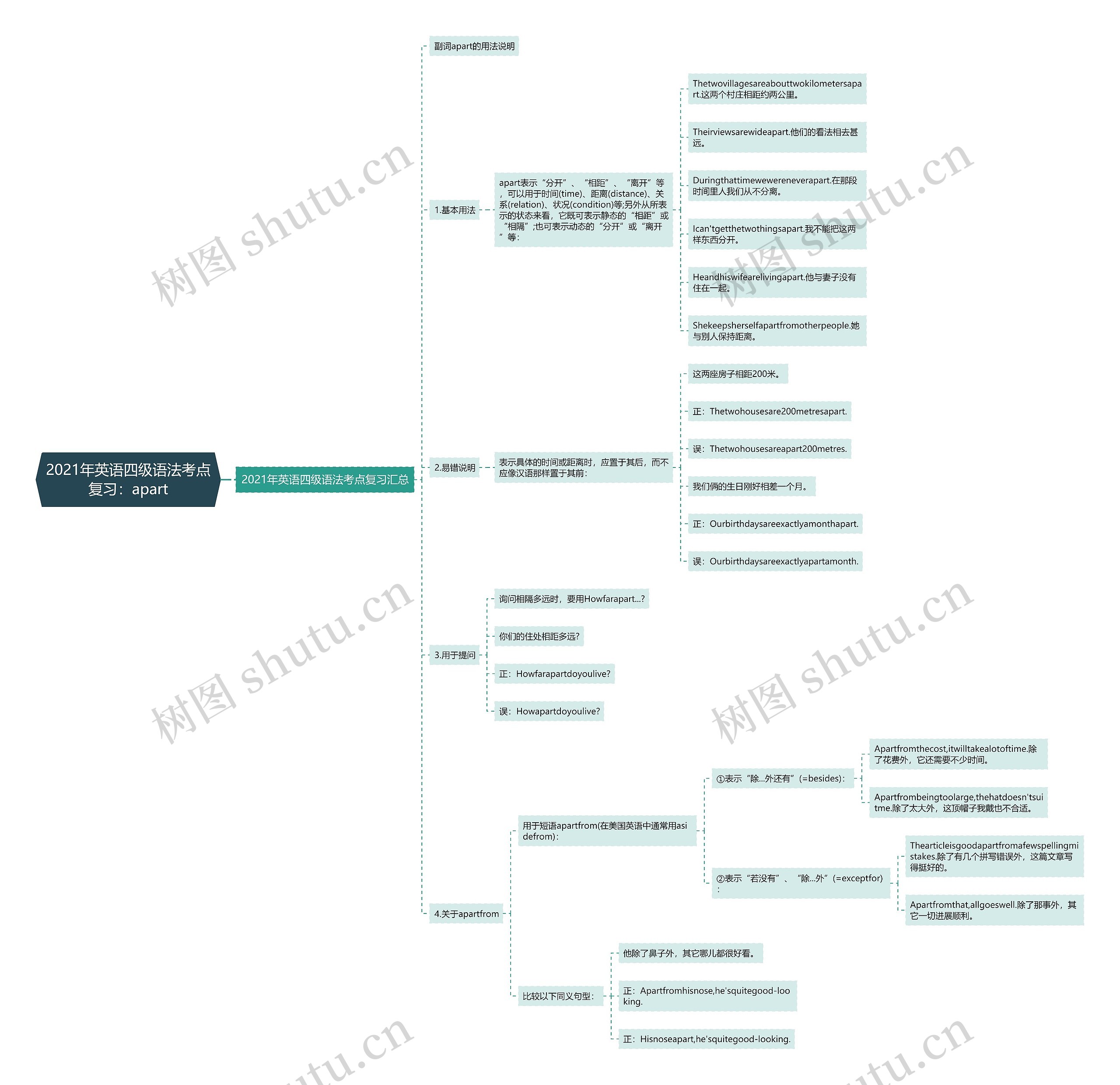 2021年英语四级语法考点复习：apart思维导图