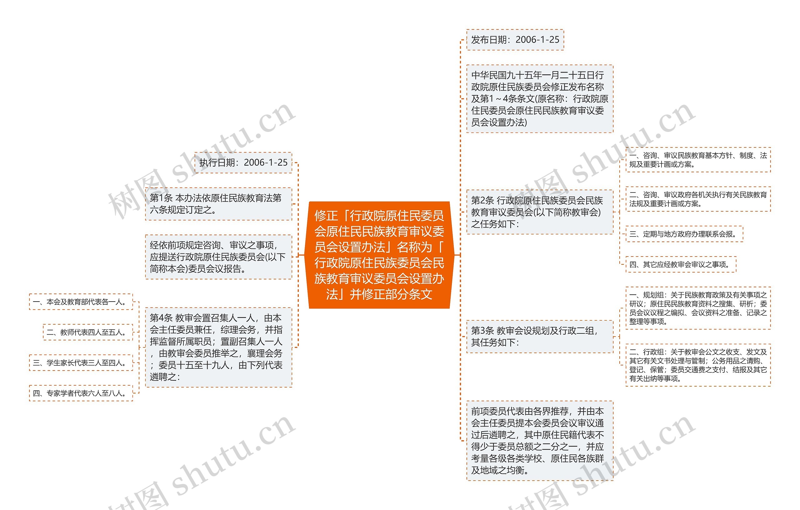 修正「行政院原住民委员会原住民民族教育审议委员会设置办法」名称为「行政院原住民族委员会民族教育审议委员会设置办法」并修正部分条文思维导图