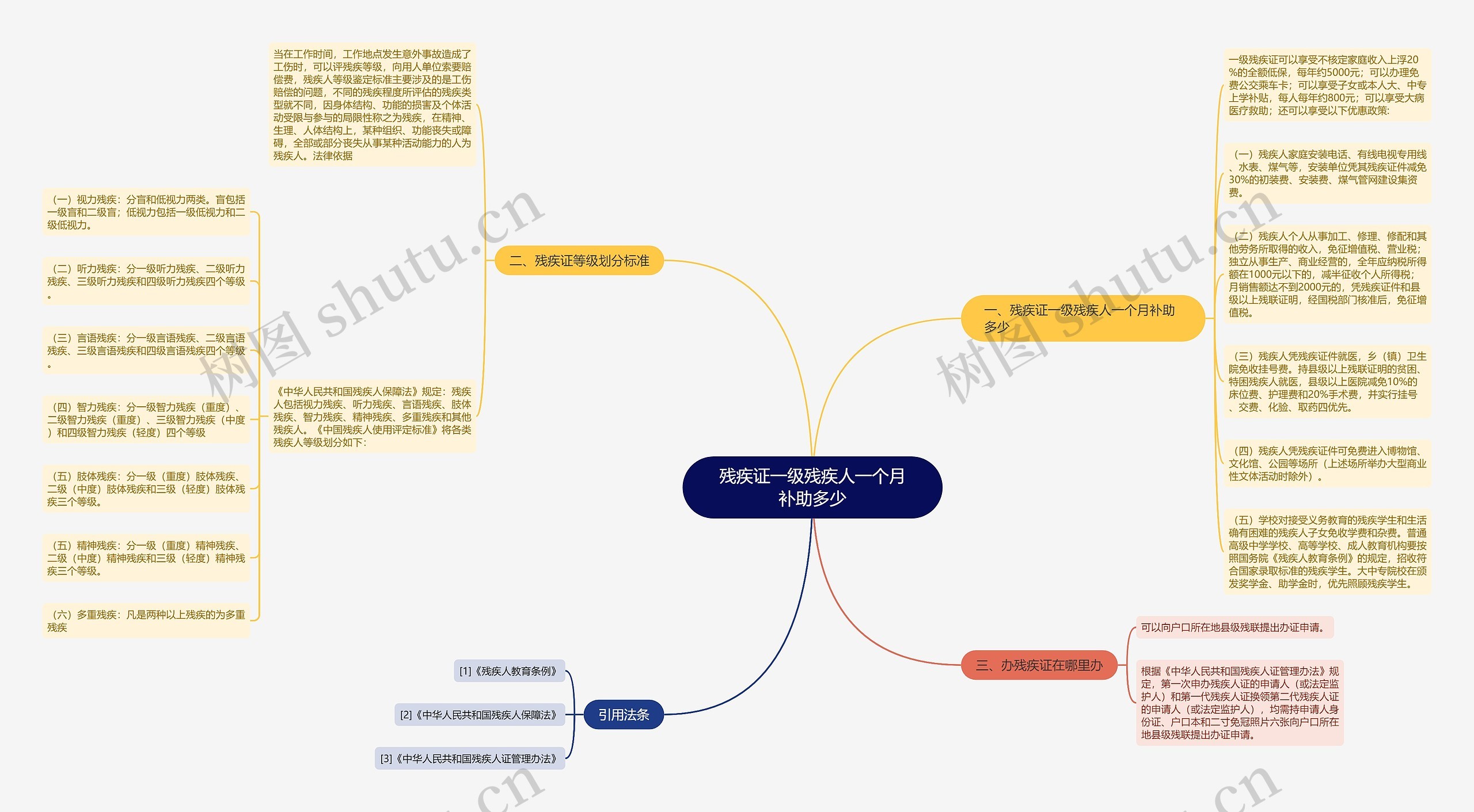 残疾证一级残疾人一个月补助多少