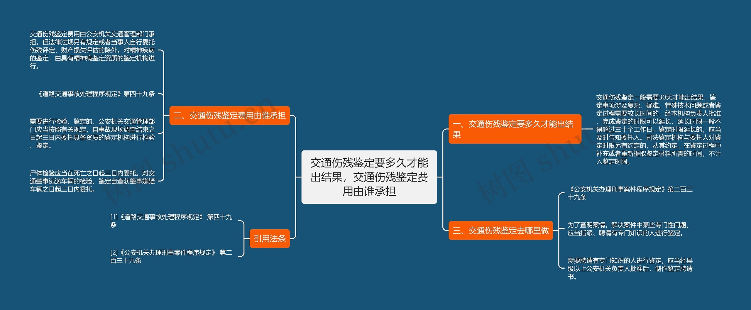 交通伤残鉴定要多久才能出结果，交通伤残鉴定费用由谁承担思维导图