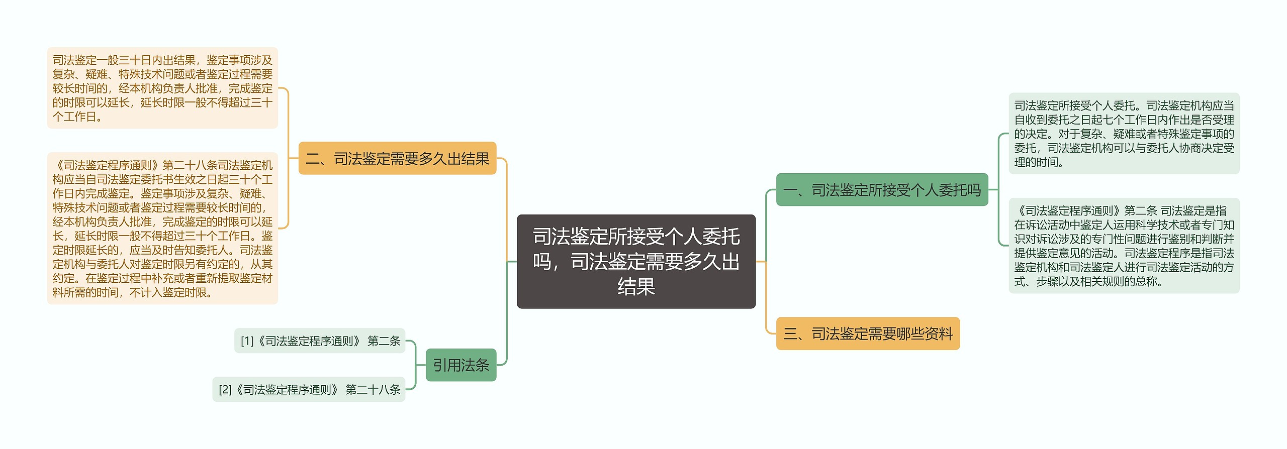 司法鉴定所接受个人委托吗，司法鉴定需要多久出结果思维导图