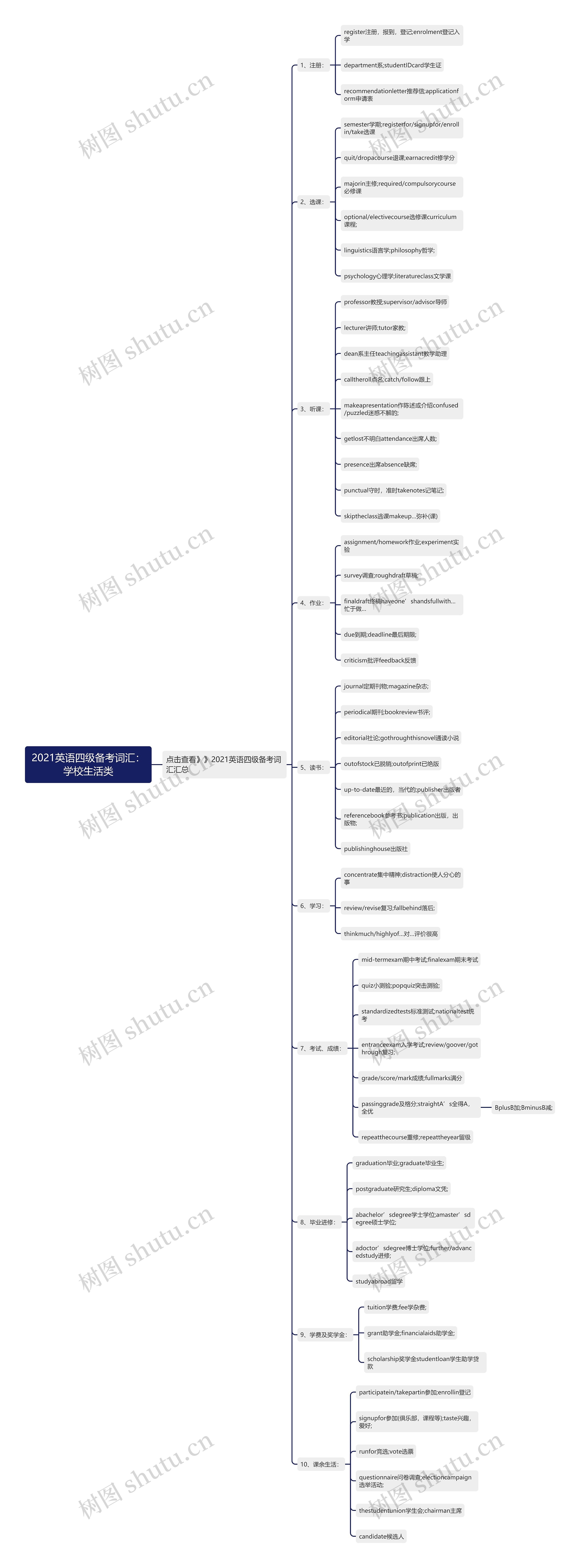 2021英语四级备考词汇：学校生活类思维导图