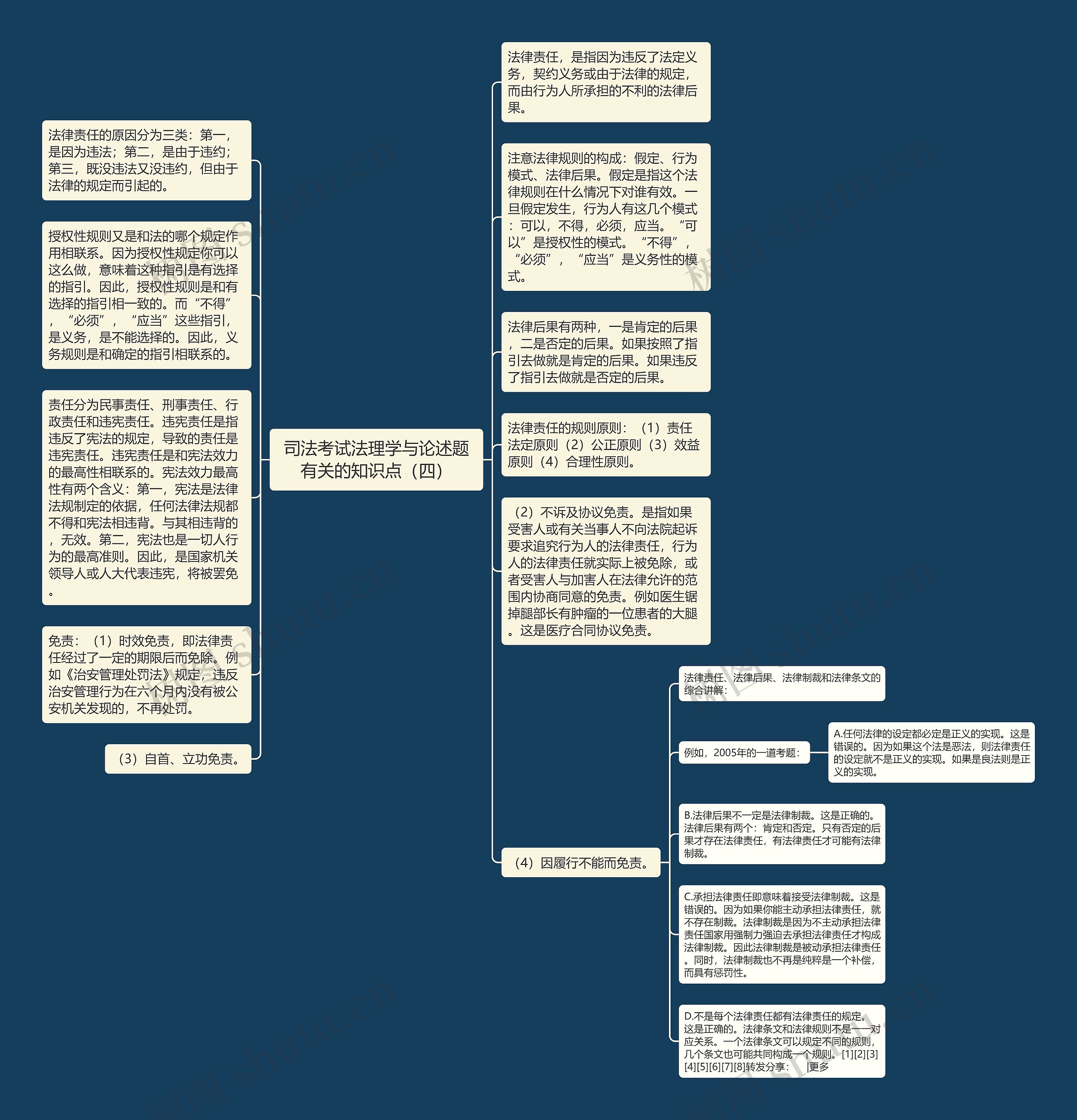 司法考试法理学与论述题有关的知识点（四）思维导图
