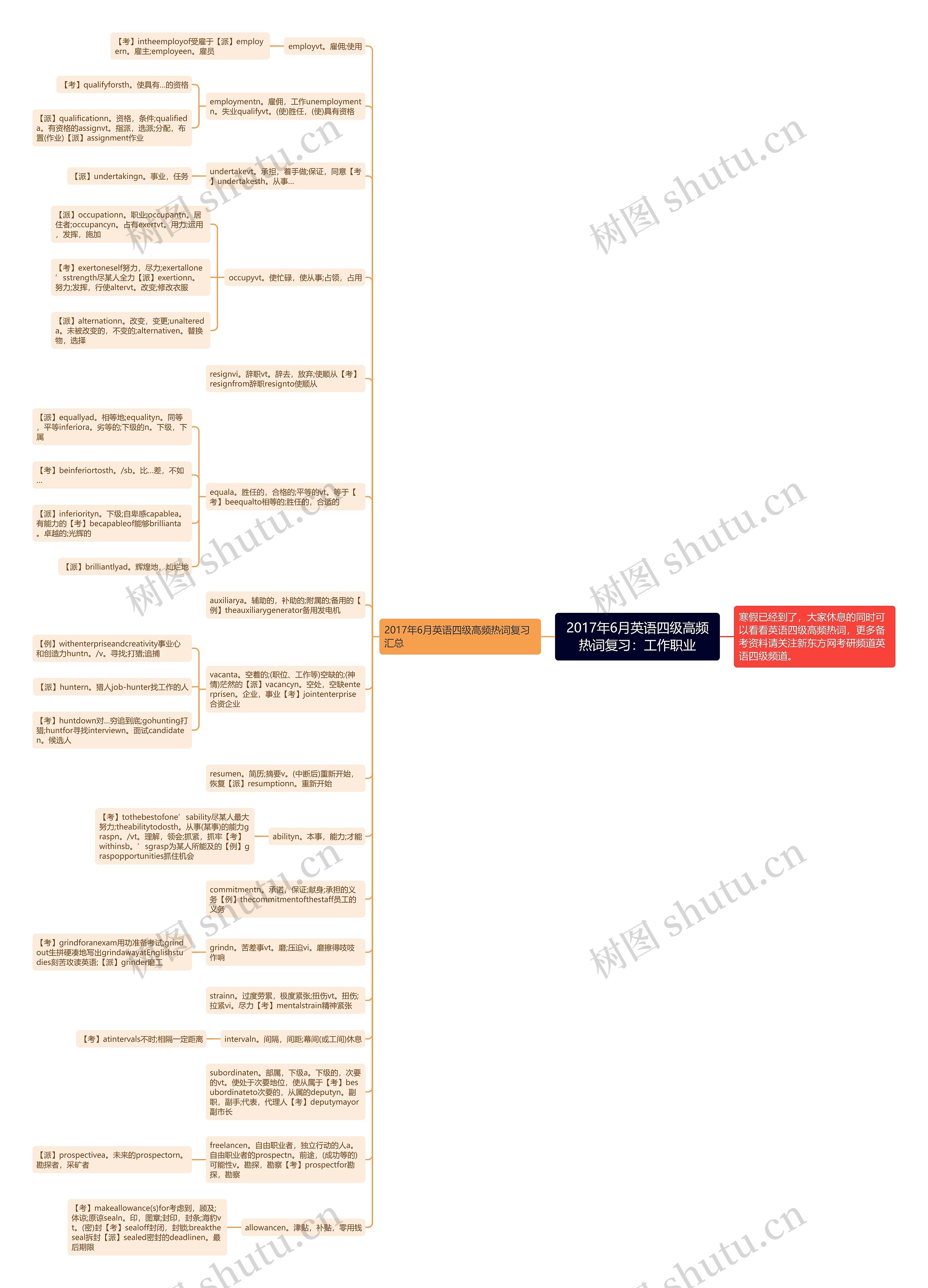 2017年6月英语四级高频热词复习：工作职业思维导图
