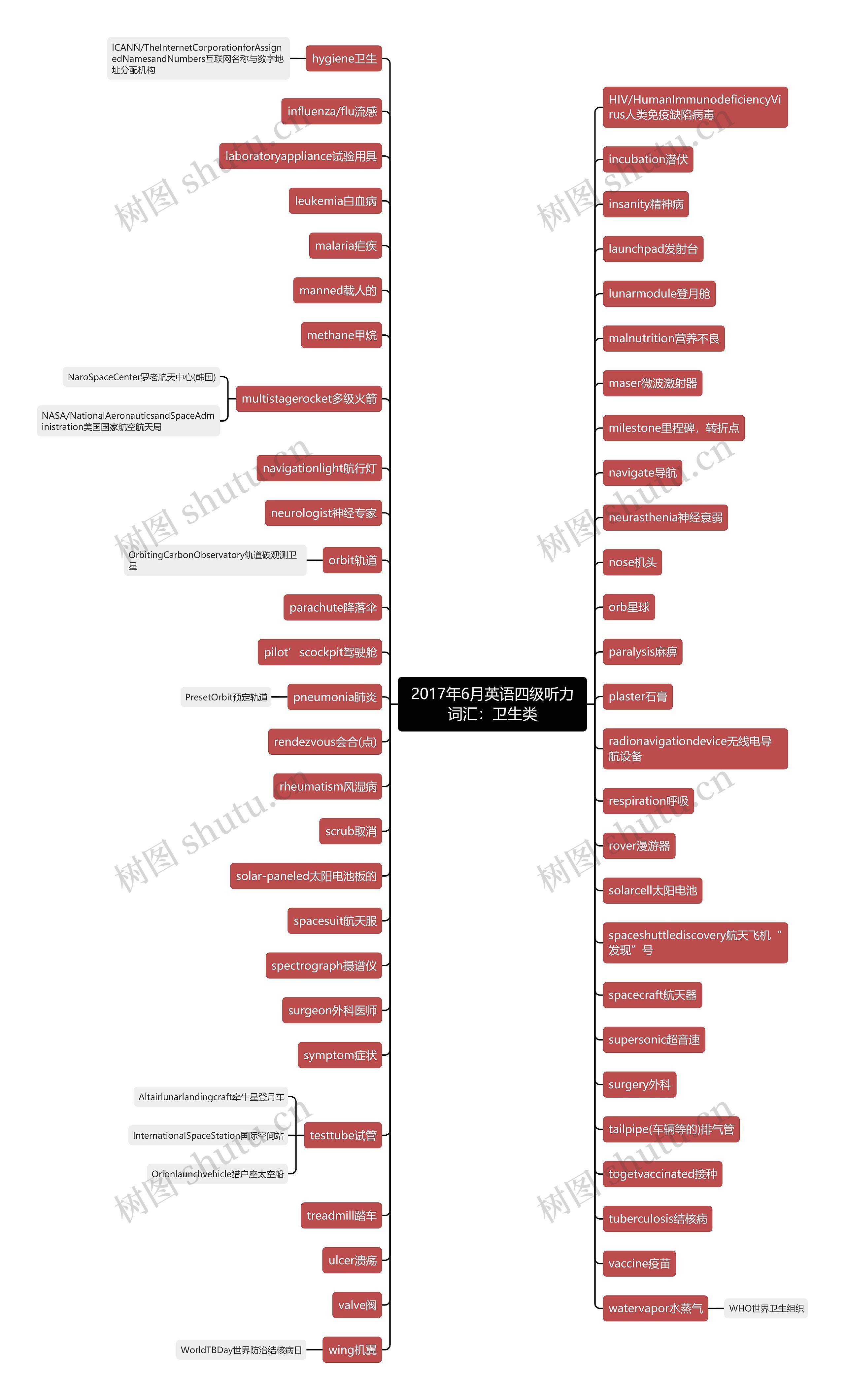 2017年6月英语四级听力词汇：卫生类思维导图